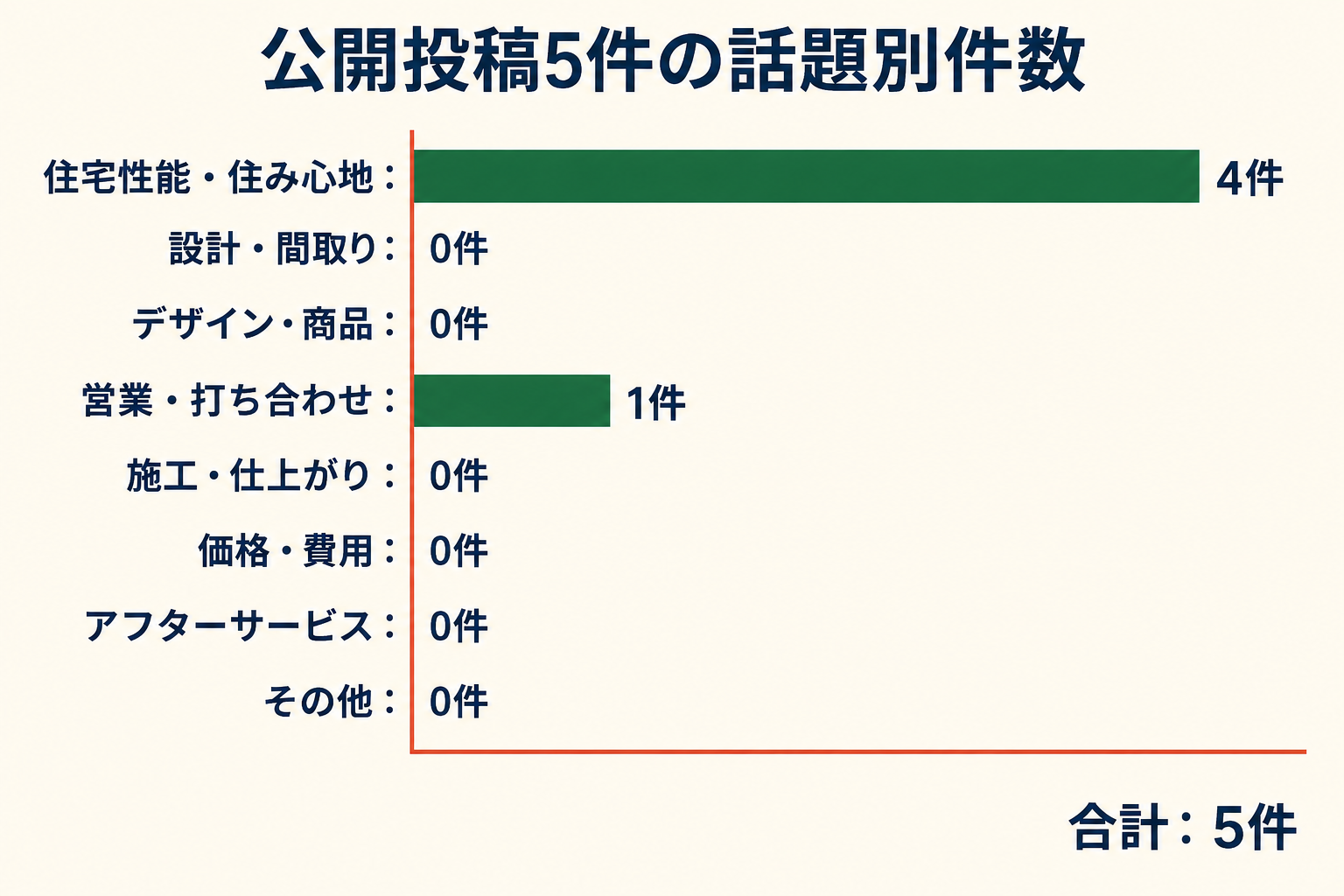 公開投稿5件の話題別件数。住宅性能・住み心地4件、設計・間取り0件、デザイン・商品0件、営業・打ち合わせ1件、施工・仕上がり0件、価格・費用0件、アフターサービス0件、その他0件。