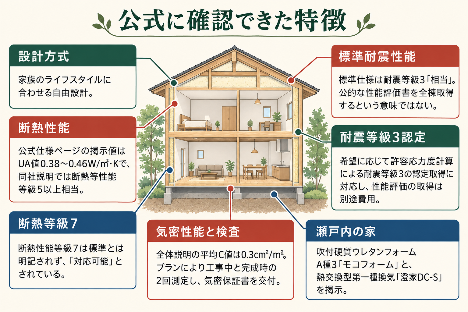公式に確認できた特徴の図。設計方式=家族のライフスタイルに合わせる自由設計/断熱性能=公式仕様ページの掲示値はUA値0.38~0.46W/㎡・Kで、同社説明では断熱等性能等級5以上相当/断熱等級7=断熱性能等級7は標準とは明記されず、「対応可能」とされている/標準耐震性能=標準仕様は耐震等級3「相当」。公的な性能評価書を全棟取得するという意味ではない/耐震等級3認定=希望に応じて許容応力度計算による耐震等級3の認定取得に対応し、性能評価の取得は別途費用/気密性能と検査=全体説明の平均C値は0.3cm²/m²。プランにより工事中と完成時の2回測定し、気密保証書を交付/瀬戸内の家=吹付硬質ウレタンフォームA種3「モコフォーム」と、熱交換型第一種換気「澄家DC-S」を掲示。