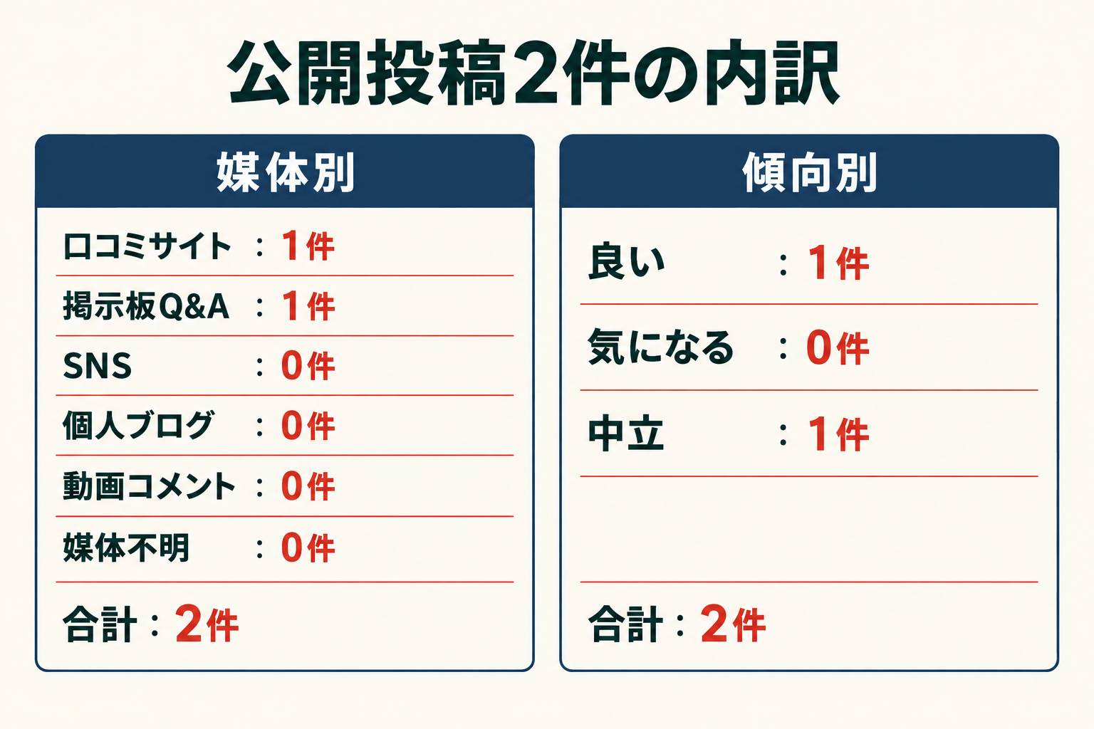 公開投稿2件の内訳。媒体別は口コミサイト1件、掲示板Q&A1件、SNS0件、個人ブログ0件、動画コメント0件、媒体不明0件。傾向別は良い1件、気になる0件、中立1件。