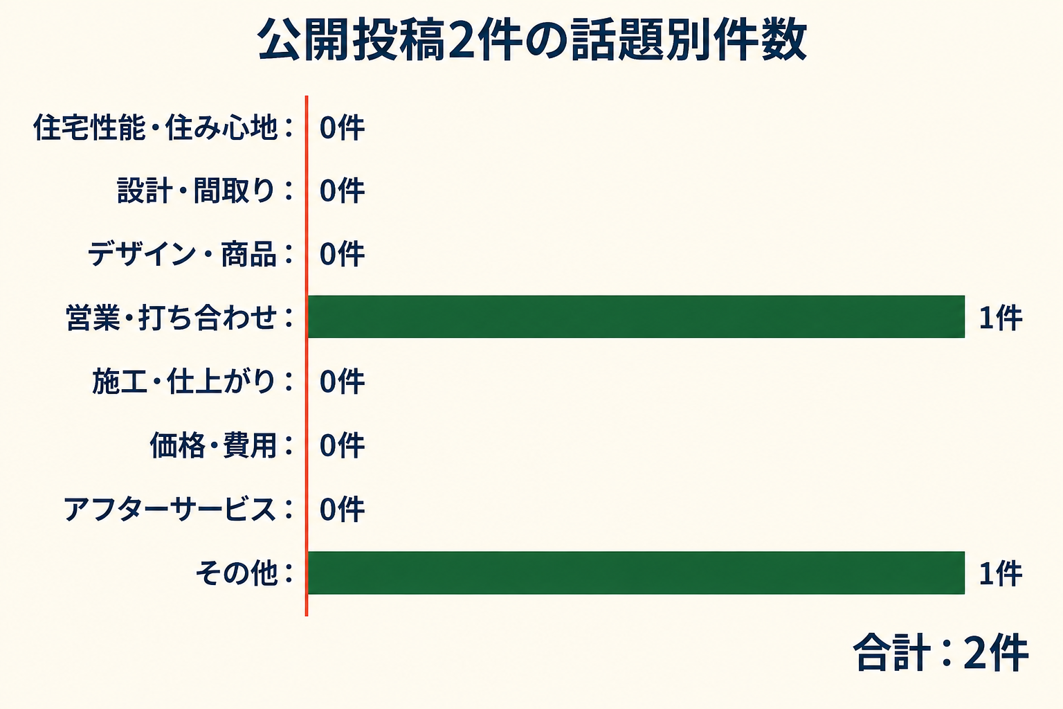 公開投稿2件の話題別件数。住宅性能・住み心地0件、設計・間取り0件、デザイン・商品0件、営業・打ち合わせ1件、施工・仕上がり0件、価格・費用0件、アフターサービス0件、その他1件。