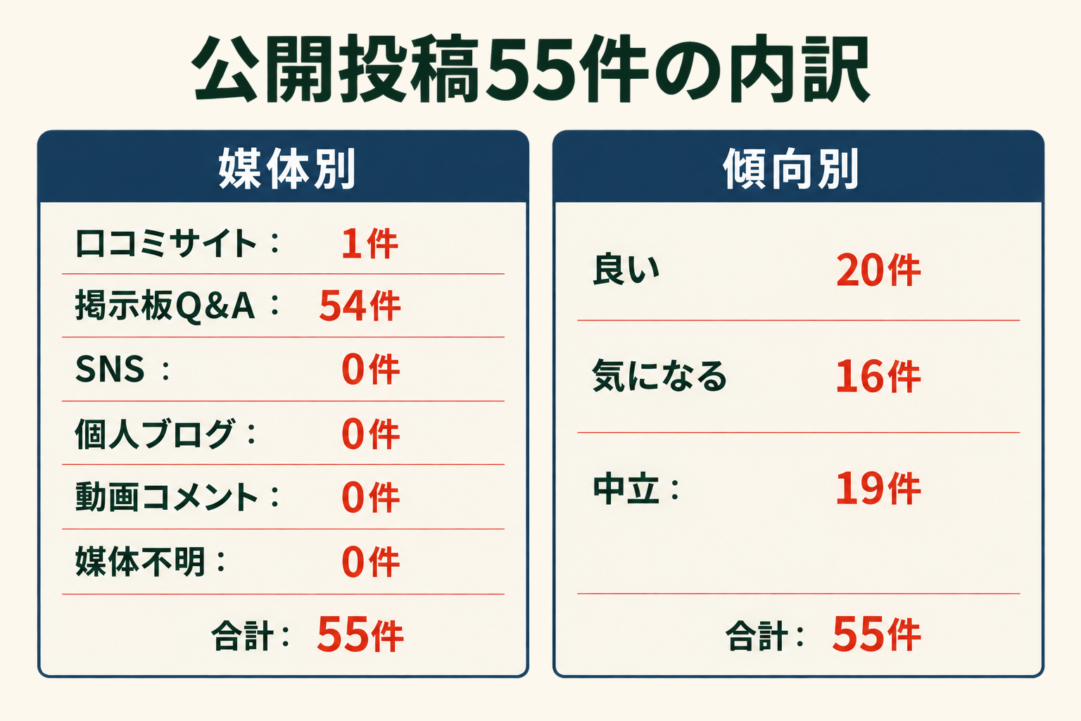 公開投稿55件の内訳。媒体別は口コミサイト1件、掲示板Q&A54件、SNS0件、個人ブログ0件、動画コメント0件、媒体不明0件。傾向別は良い20件、気になる16件、中立19件。