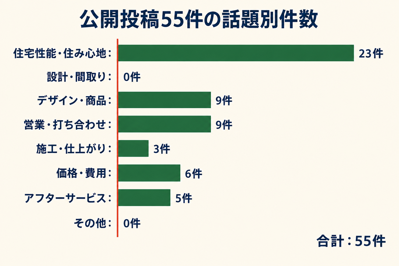 公開投稿55件の話題別件数。住宅性能・住み心地23件、設計・間取り0件、デザイン・商品9件、営業・打ち合わせ9件、施工・仕上がり3件、価格・費用6件、アフターサービス5件、その他0件。