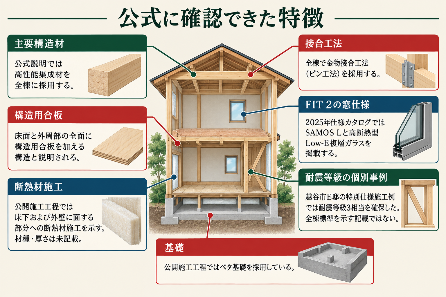 公式に確認できた特徴の図。主要構造材＝公式説明では高性能集成材を全棟に採用する／接合工法＝全棟で金物接合工法（ピン工法）を採用する／構造用合板＝床面と外周部の全面に構造用合板を加える構造と説明される／基礎＝公開施工工程ではベタ基礎を採用している／耐震等級の個別事例＝越谷市E邸の特別仕様施工例では耐震等級3相当を確保した。全棟標準を示す記載ではない／断熱材施工＝公開施工工程では床下および外壁に面する部分への断熱材施工を示す。材種・厚さは未記載／FIT 2の窓仕様＝2025年仕様カタログではSAMOS Lと高断熱型Low-E複層ガラスを掲載する。