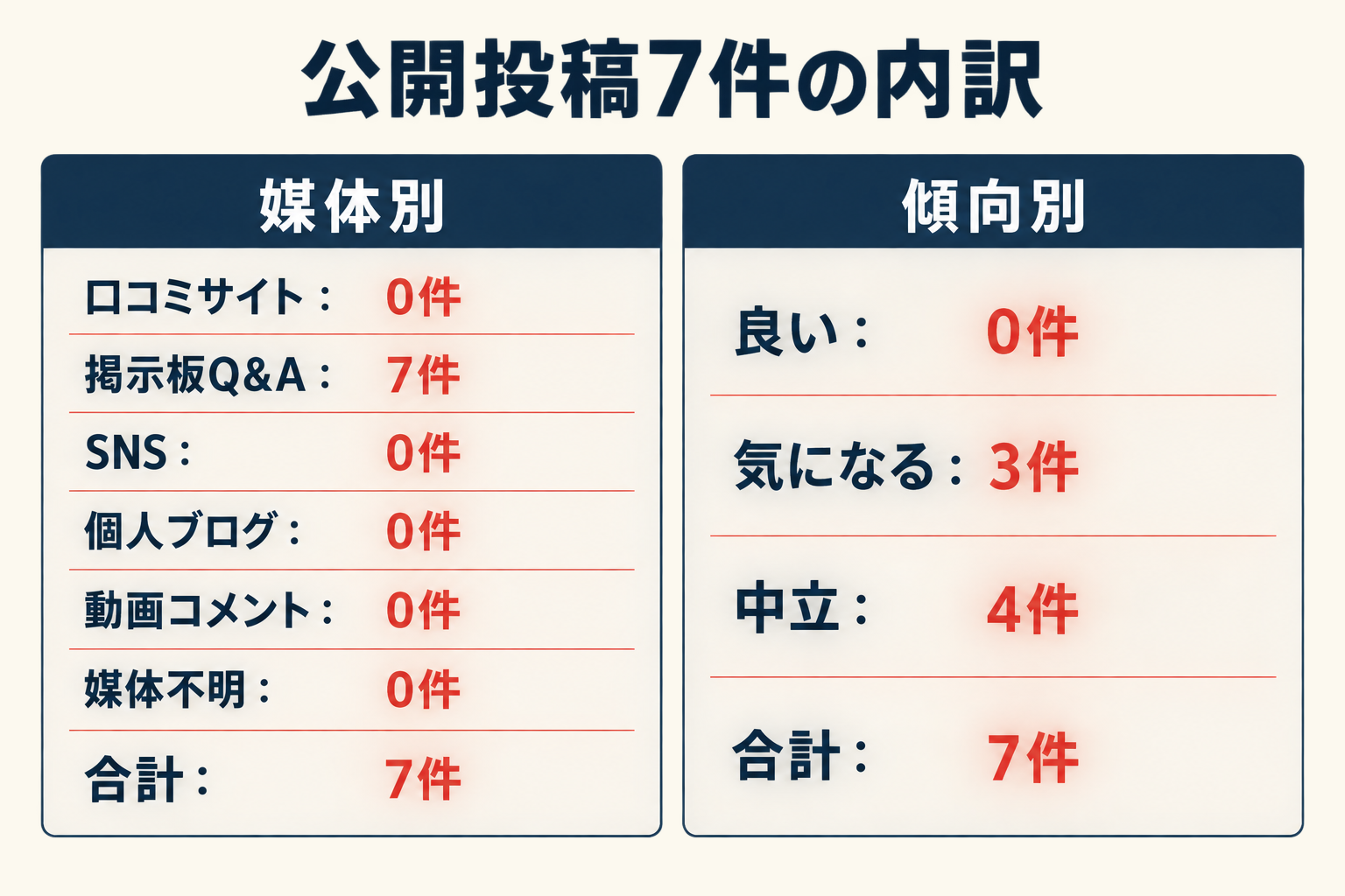 公開投稿7件の内訳。媒体別は口コミサイト0件、掲示板Q&A7件、SNS0件、個人ブログ0件、動画コメント0件、媒体不明0件。傾向別は良い0件、気になる3件、中立4件。