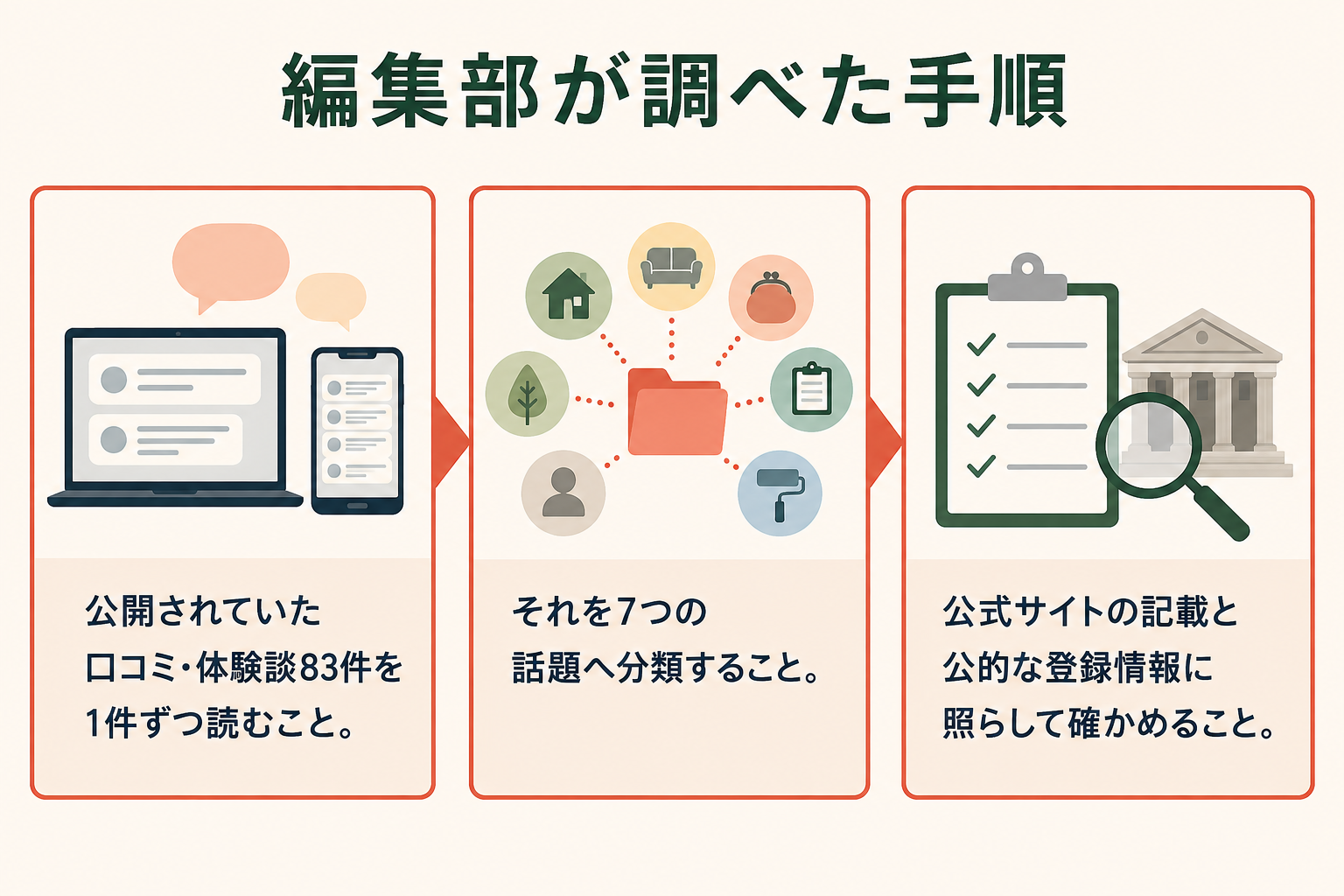 調査の手順を3つの枠で左から右へ示した図。1つめは公開されていた口コミ・体験談83件を1件ずつ読むこと、2つめはそれを7つの話題へ分類すること、3つめは公式サイトの記載と公的な登録情報に照らして確かめること。