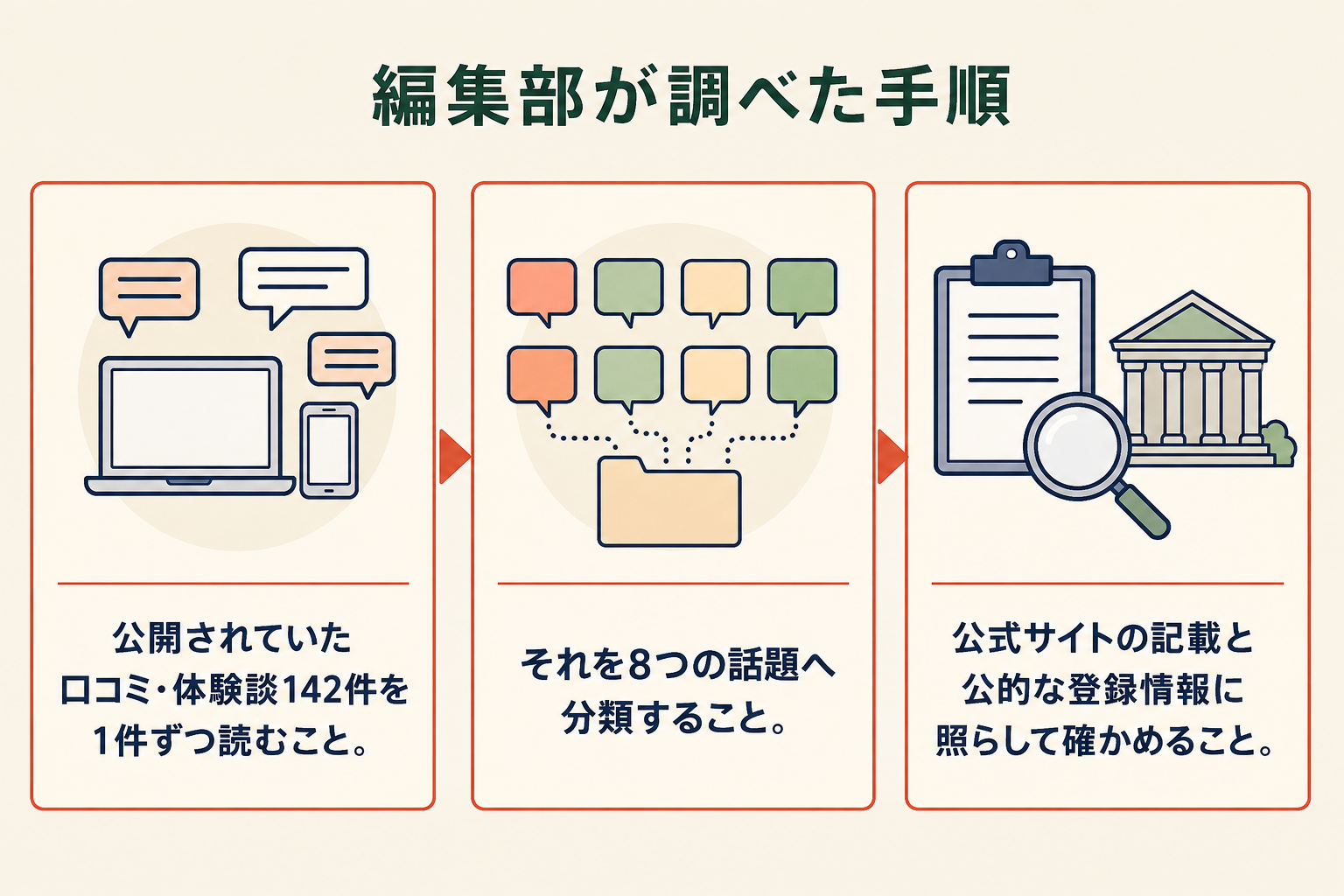 調査の手順を示した図。左から右へ矢印でつながった3つの枠に、公開されていた口コミ・体験談142件を1件ずつ読むこと、それを8つの話題へ分類すること、公式サイトの記載と公的な登録情報に照らして確かめることが、この順で書かれている。