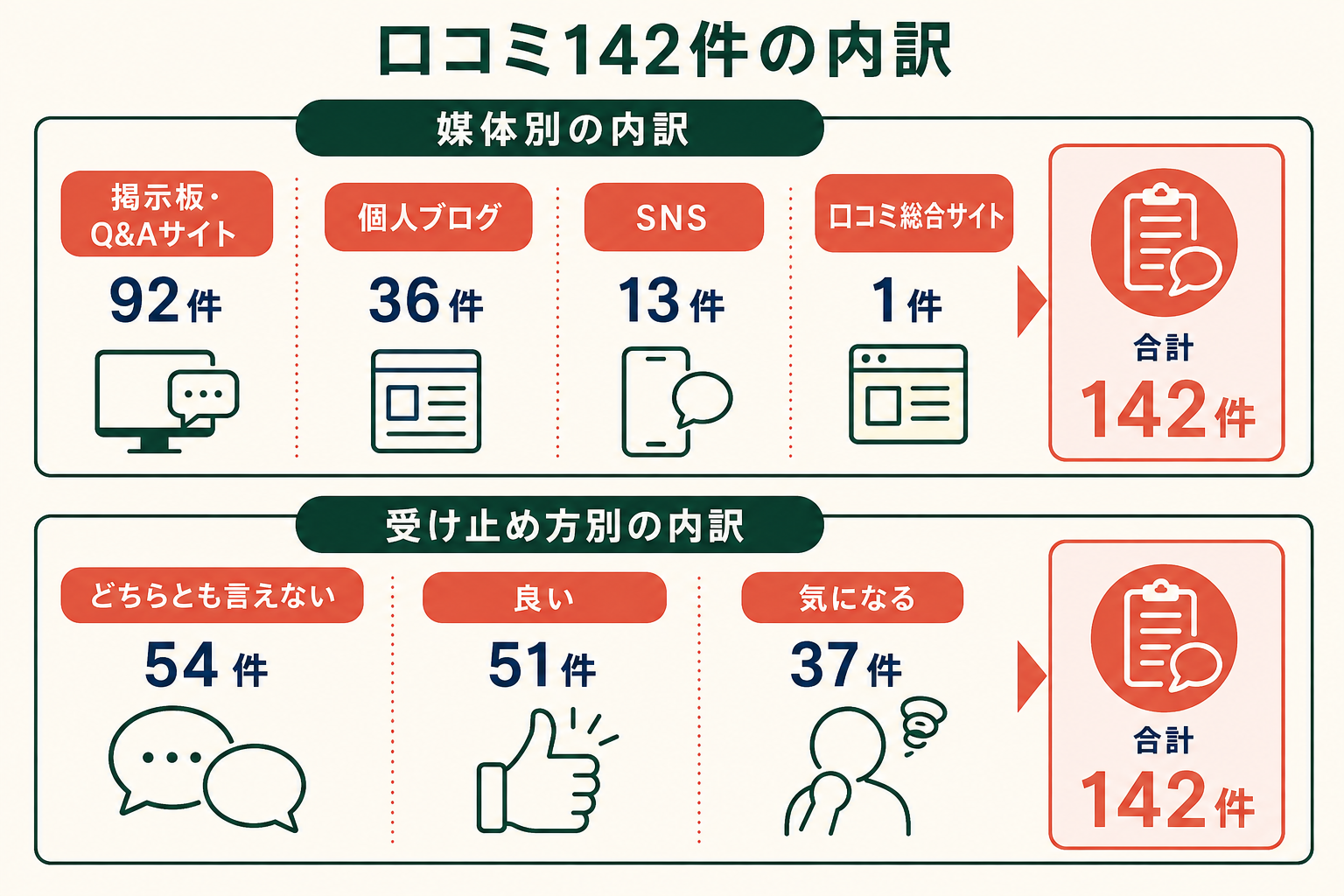 「口コミ142件の内訳」という見出しの図。上段は媒体別の内訳で、掲示板・Q&Aサイト92件、個人ブログ36件、SNS13件、口コミ総合サイト1件、右端に合計142件。下段は受け止め方別の内訳で、どちらとも言えない54件、良い51件、気になる37件、右端に合計142件。