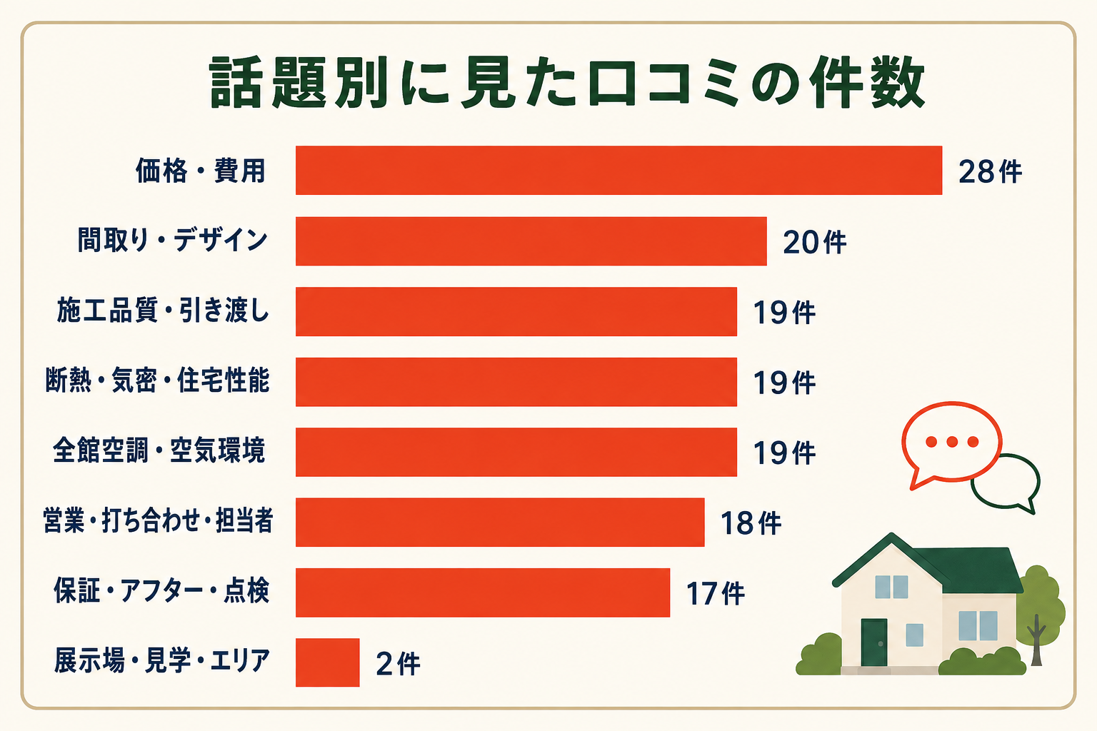 「話題別に見た口コミの件数」という見出しの横棒グラフ。上から順に、価格・費用28件、間取り・デザイン20件、施工品質・引き渡し19件、断熱・気密・住宅性能19件、全館空調・空気環境19件、営業・打ち合わせ・担当者18件、保証・アフター・点検17件、展示場・見学・エリア2件。