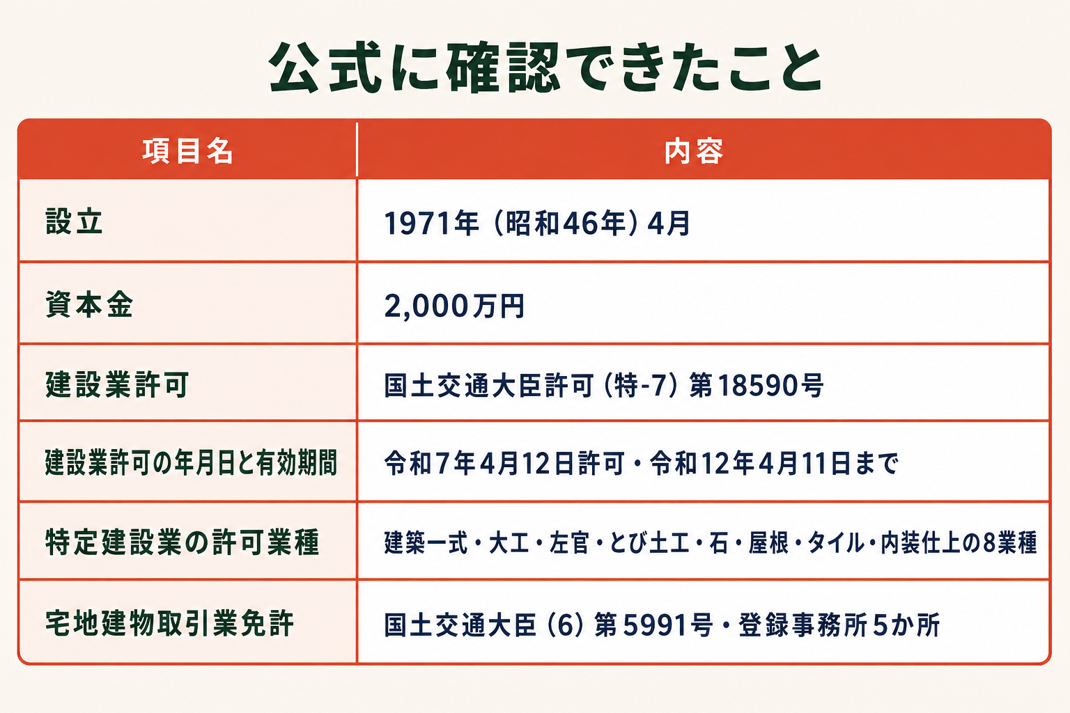 「公式に確認できたこと」という見出しの、項目名と内容を並べた6行の表の図。設立は1971年（昭和46年）4月、資本金は2,000万円、建設業許可は国土交通大臣許可（特-7）第18590号、建設業許可の年月日と有効期間は令和7年4月12日許可・令和12年4月11日まで、特定建設業の許可業種は建築一式・大工・左官・とび土工・石・屋根・タイル・内装仕上の8業種、宅地建物取引業免許は国土交通大臣（6）第5991号・登録事務所5か所。