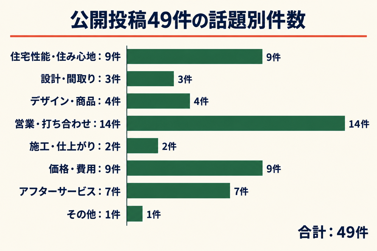 公開投稿49件の話題別件数。住宅性能・住み心地9件、設計・間取り3件、デザイン・商品4件、営業・打ち合わせ14件、施工・仕上がり2件、価格・費用9件、アフターサービス7件、その他1件。