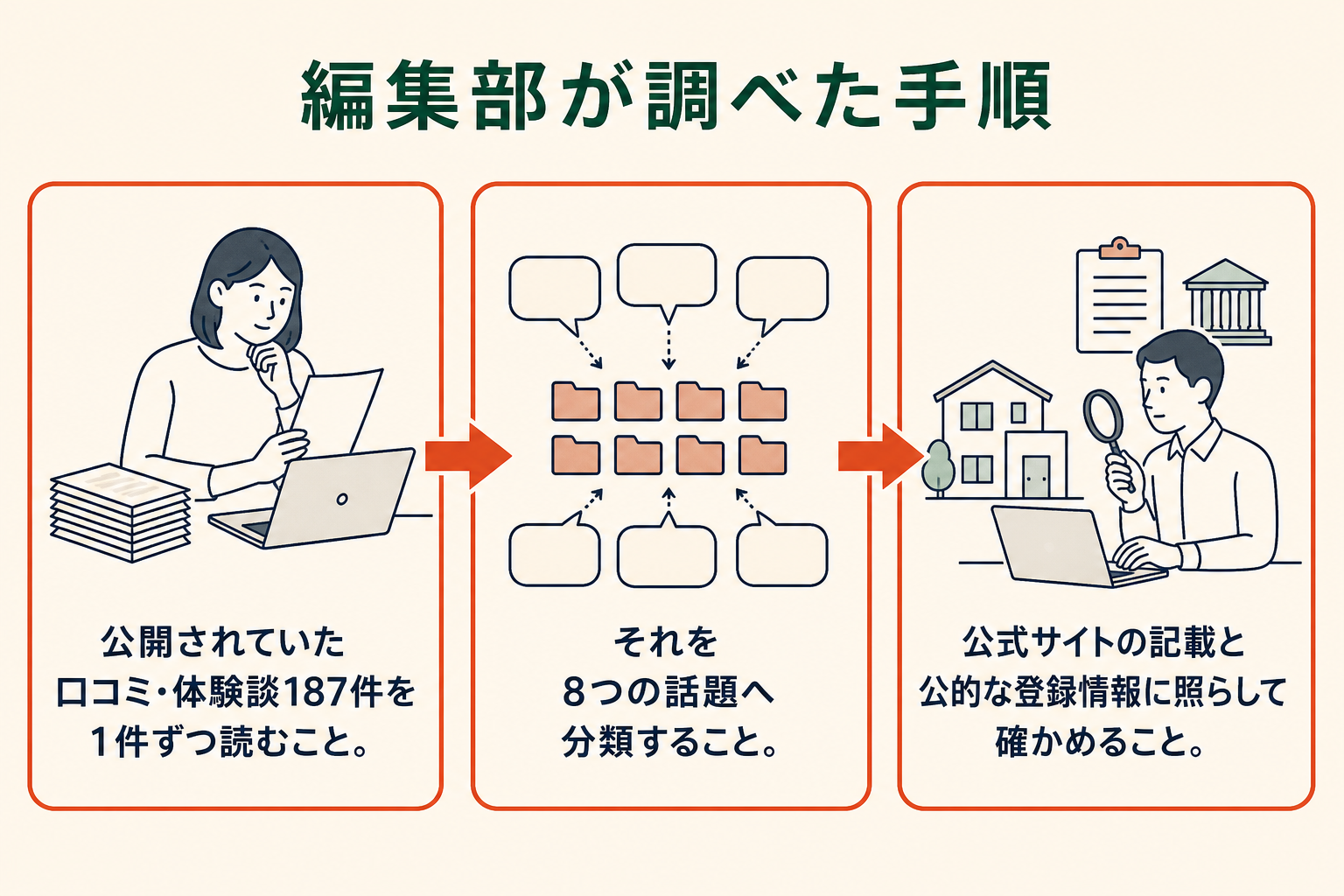 調査の手順3段階。公開されていた投稿を収集、法人番号3080401001495と所在地・運営会社表記で帰属を判定、187件を8つの話題に分類