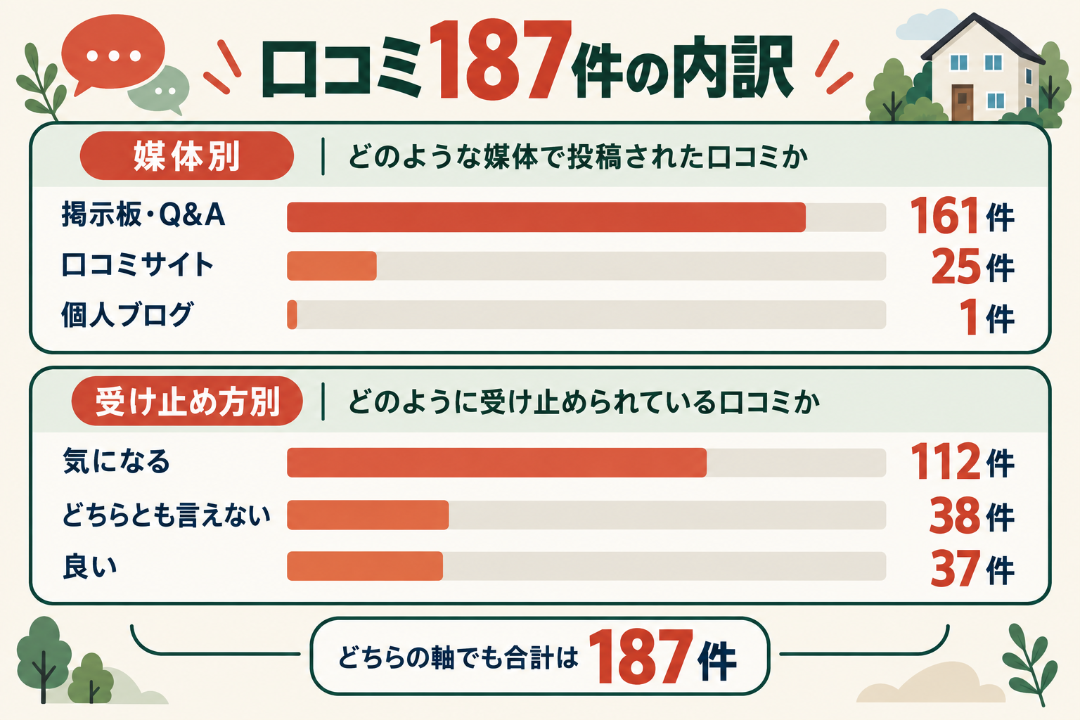 口コミ187件の内訳。媒体別は掲示板とQ&Aサイト161件、口コミサイト25件、個人ブログ1件。受け止め方別は気になる112件、中立38件、良い37件