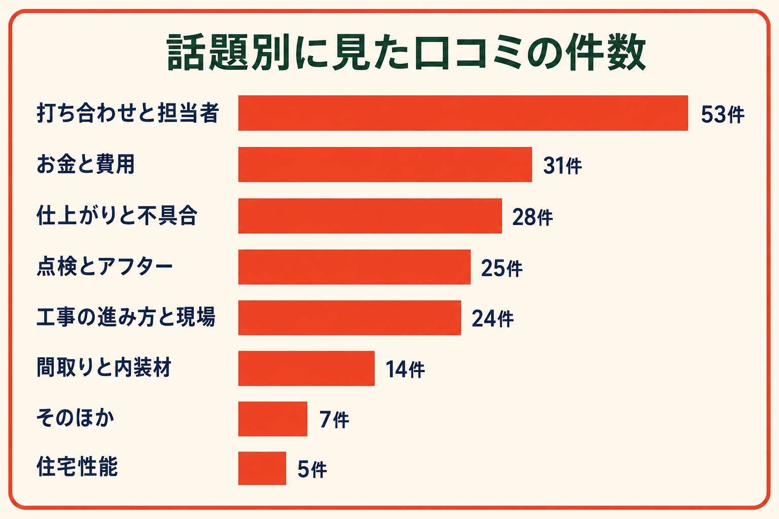 話題別の言及件数。打ち合わせと担当者53件、お金と費用31件、仕上がりと不具合28件、点検とアフター25件、工事の進み方と現場24件、間取りと内装材14件、そのほか7件、住宅性能5件