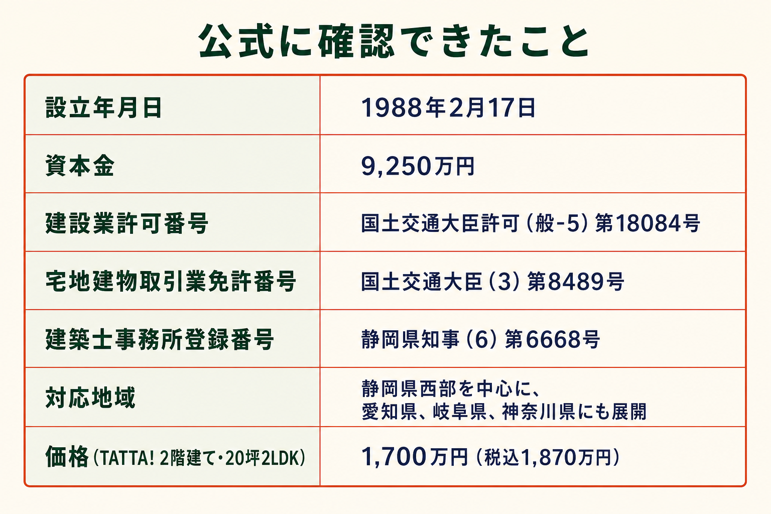 公式に確認できたことの一覧表。設立年月日は1988年2月17日、資本金は9,250万円、建設業許可番号は国土交通大臣許可（般-5）第18084号、宅地建物取引業免許番号は国土交通大臣（3）第8489号、建築士事務所登録番号は静岡県知事（6）第6668号、対応地域は静岡県西部を中心に愛知県、岐阜県、神奈川県にも展開。TATTA!の2階建て・施工面積20坪・2LDKの価格は2026年7月現在で税別1,700万円、税込1,870万円