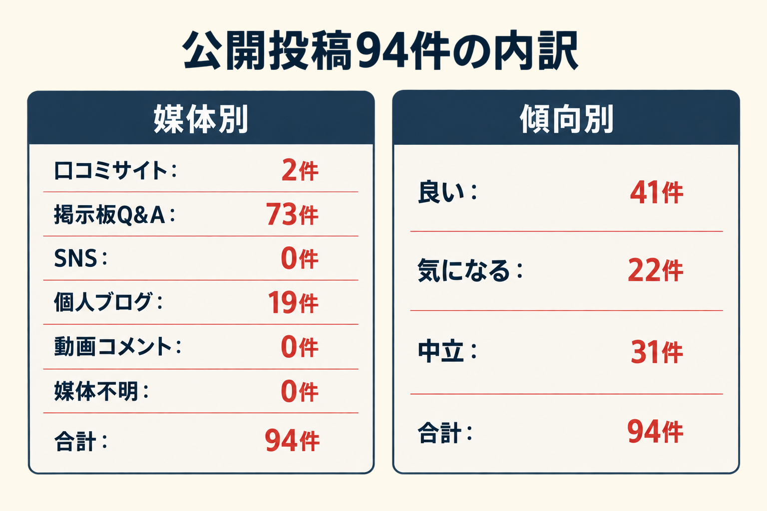 公開投稿94件の内訳。媒体別は口コミサイト2件、掲示板Q&A73件、SNS0件、個人ブログ19件、動画コメント0件、媒体不明0件。傾向別は良い41件、気になる22件、中立31件。