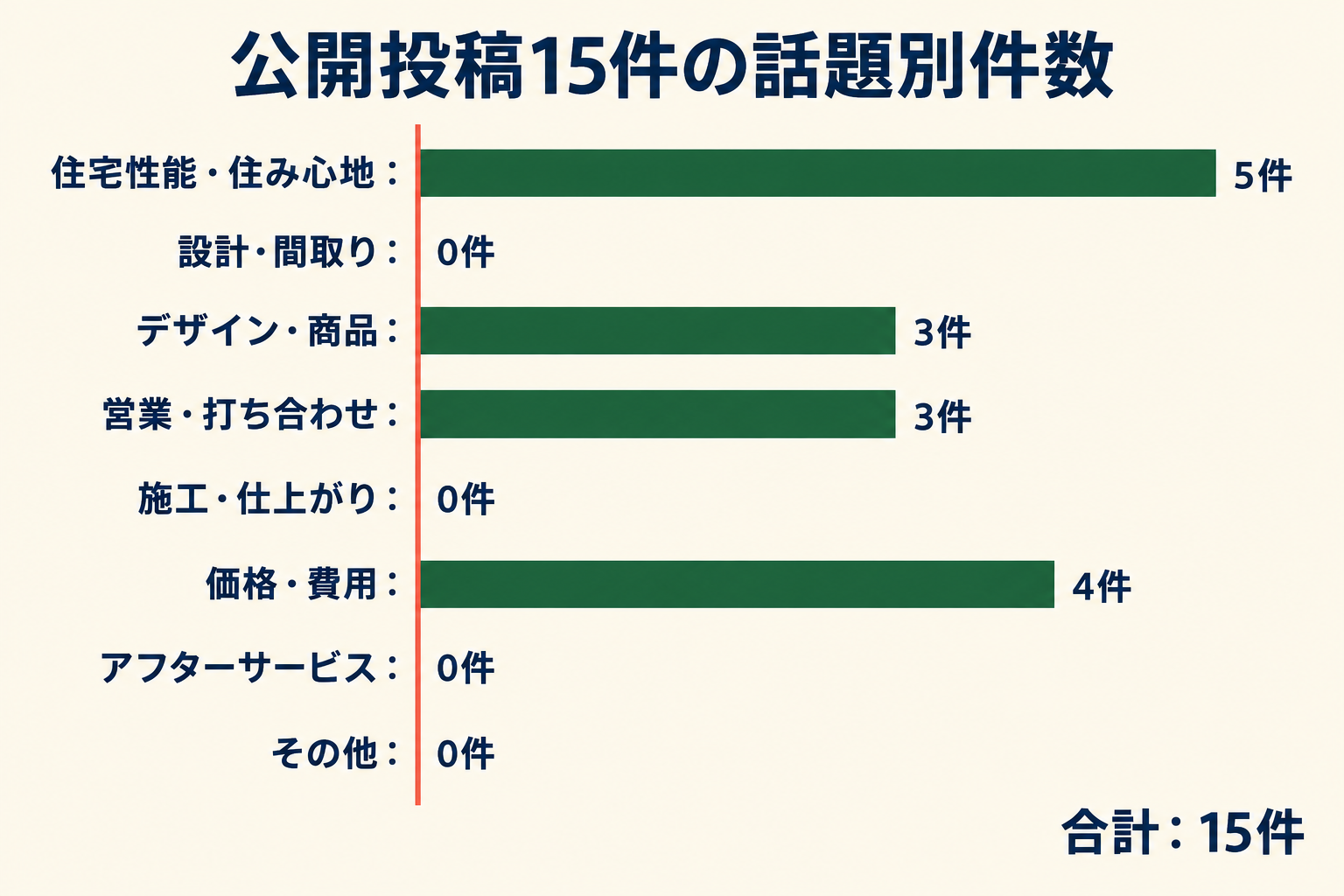 公開投稿15件の話題別件数。住宅性能・住み心地5件、設計・間取り0件、デザイン・商品3件、営業・打ち合わせ3件、施工・仕上がり0件、価格・費用4件、アフターサービス0件、その他0件。