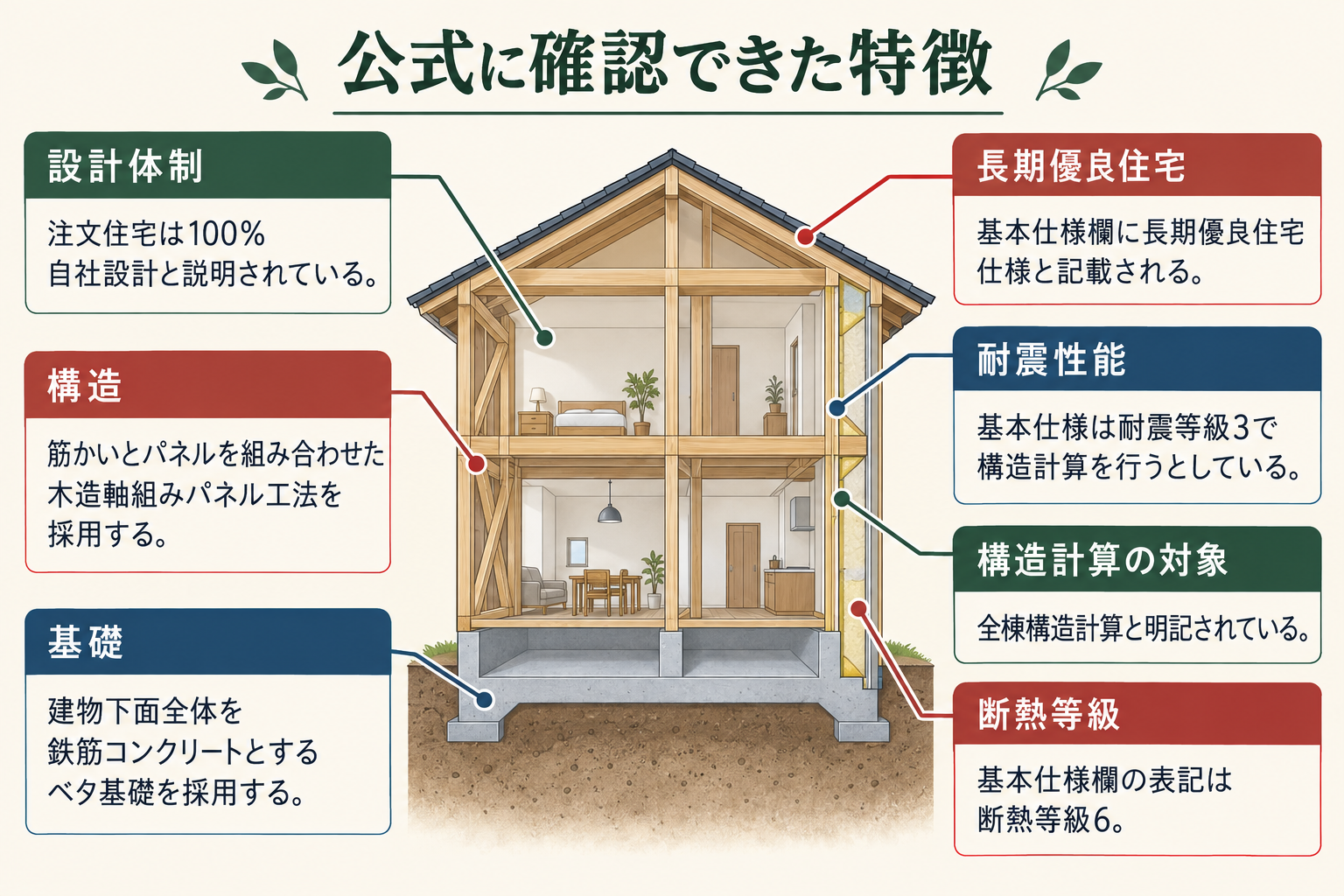 公式に確認できた特徴の図。設計体制=注文住宅は100%自社設計と説明されている/長期優良住宅=基本仕様欄に長期優良住宅仕様と記載される/耐震性能=基本仕様は耐震等級3で構造計算を行うとしている/構造計算の対象=全棟構造計算と明記されている/構造=筋かいとパネルを組み合わせた木造軸組みパネル工法を採用する/基礎=建物下面全体を鉄筋コンクリートとするベタ基礎を採用する/断熱等級=基本仕様欄の表記は断熱等級6。
