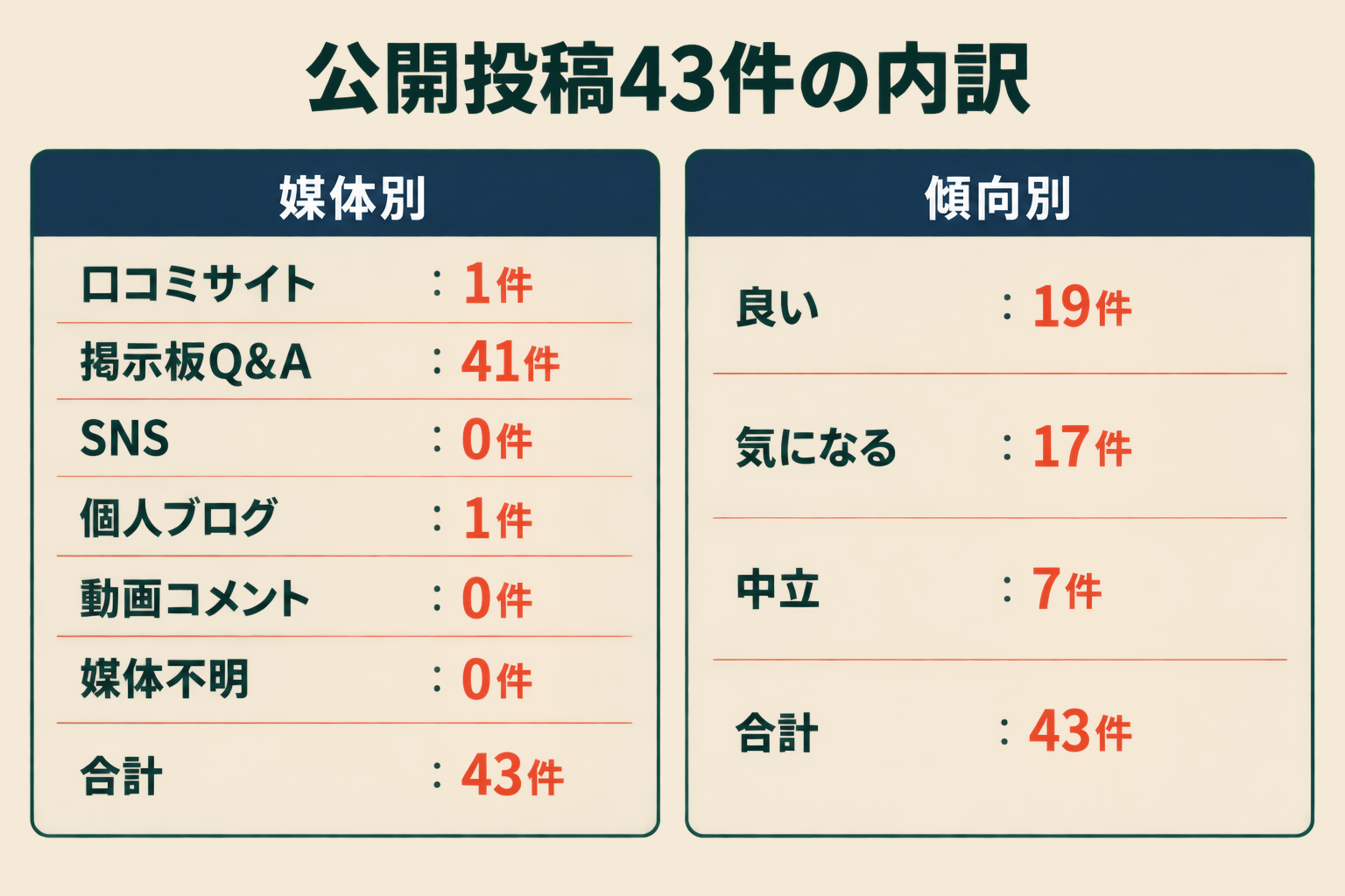 公開投稿43件の内訳。媒体別は口コミサイト1件、掲示板Q&A41件、SNS0件、個人ブログ1件、動画コメント0件、媒体不明0件。傾向別は良い19件、気になる17件、中立7件。