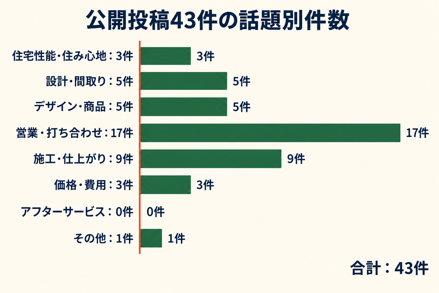 公開投稿43件の話題別件数。住宅性能・住み心地3件、設計・間取り5件、デザイン・商品5件、営業・打ち合わせ17件、施工・仕上がり9件、価格・費用3件、アフターサービス0件、その他1件。