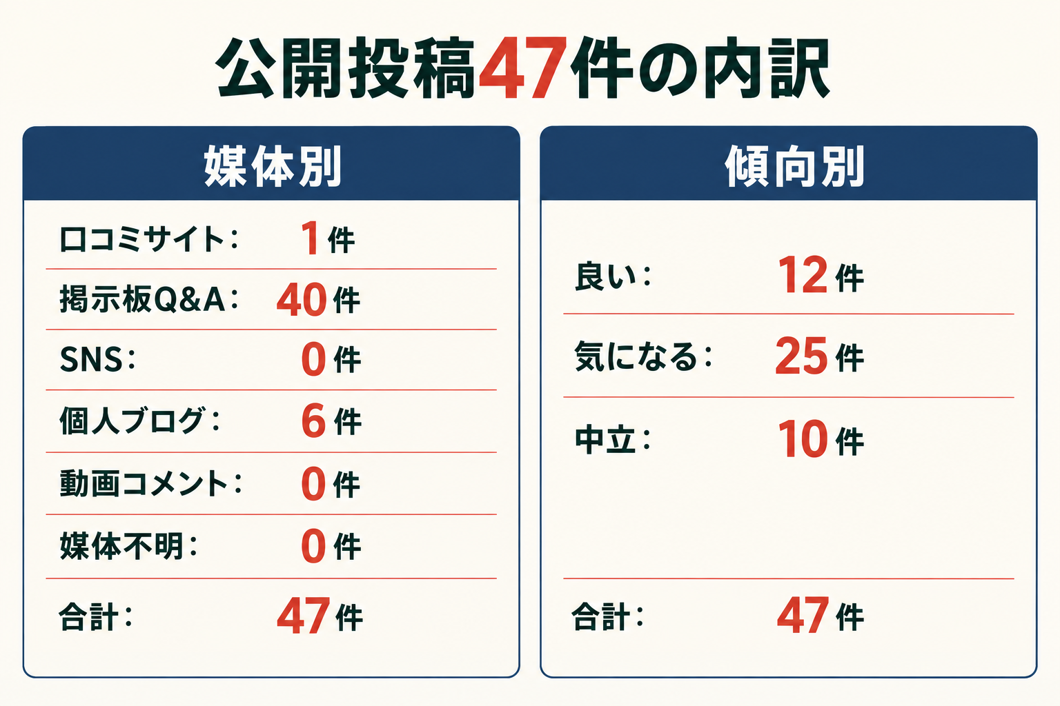公開投稿47件の内訳。媒体別は口コミサイト1件、掲示板Q&A40件、SNS0件、個人ブログ6件、動画コメント0件、媒体不明0件。傾向別は良い12件、気になる25件、中立10件。