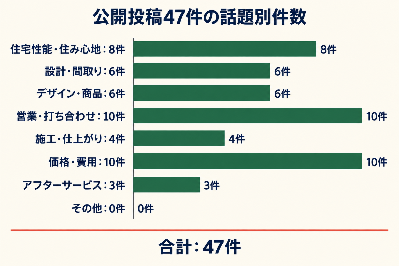 公開投稿47件の話題別件数。住宅性能・住み心地8件、設計・間取り6件、デザイン・商品6件、営業・打ち合わせ10件、施工・仕上がり4件、価格・費用10件、アフターサービス3件、その他0件。
