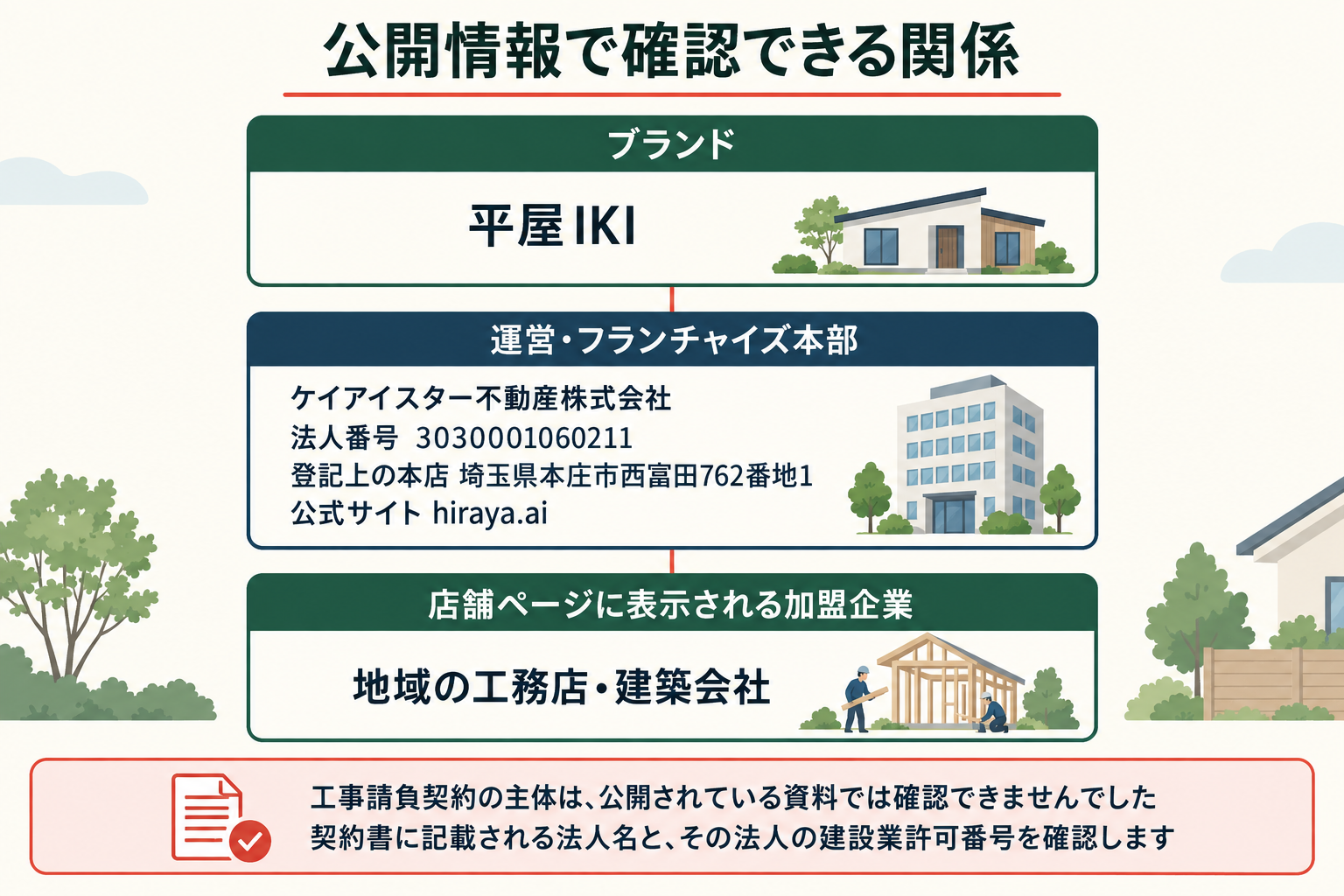公開情報で確認できる関係の図。ブランドは平屋IKI。運営・フランチャイズ本部はケイアイスター不動産株式会社、法人番号3030001060211、登記上の本店は埼玉県本庄市西富田762番地1、公式サイトはhiraya.ai。店舗ページに表示される加盟企業は地域の工務店・建築会社。工事請負契約の主体は、公開されている資料では確認できなかった。