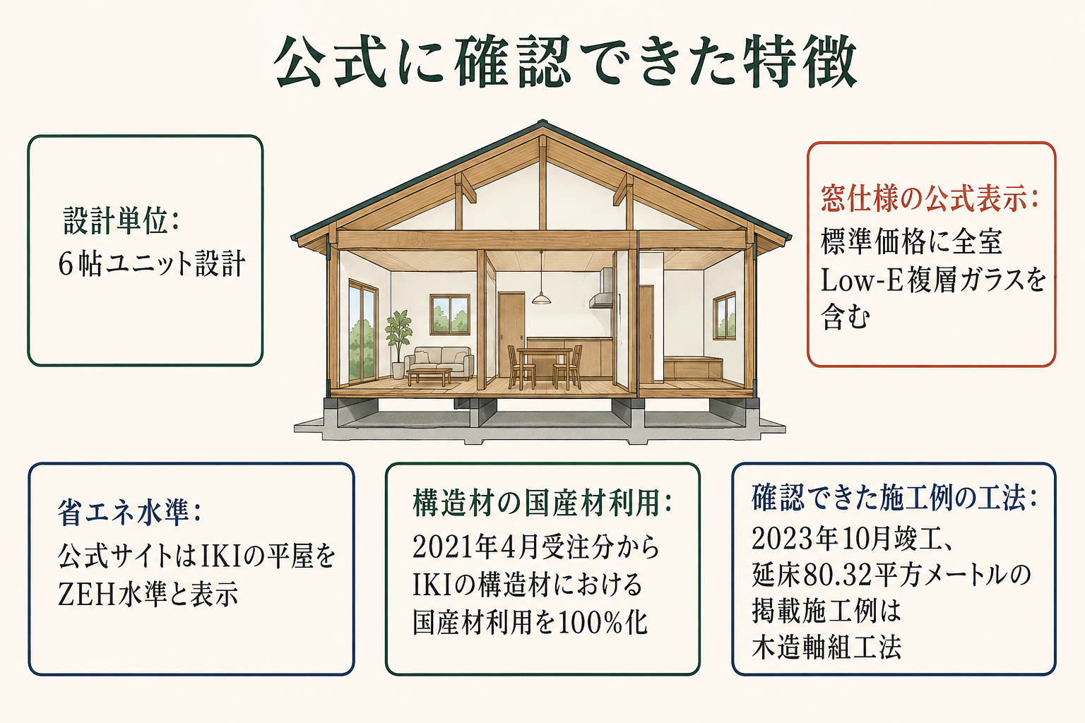 公式に確認できた特徴の図。設計単位＝6帖ユニット設計／窓仕様の公式表示＝標準価格に全室Low-E複層ガラスを含む／省エネ水準＝公式サイトはIKIの平屋をZEH水準と表示／構造材の国産材利用＝2021年4月受注分からIKIの構造材における国産材利用を100％化／確認できた施工例の工法＝2023年10月竣工、延床80.32平方メートルの掲載施工例は木造軸組工法。