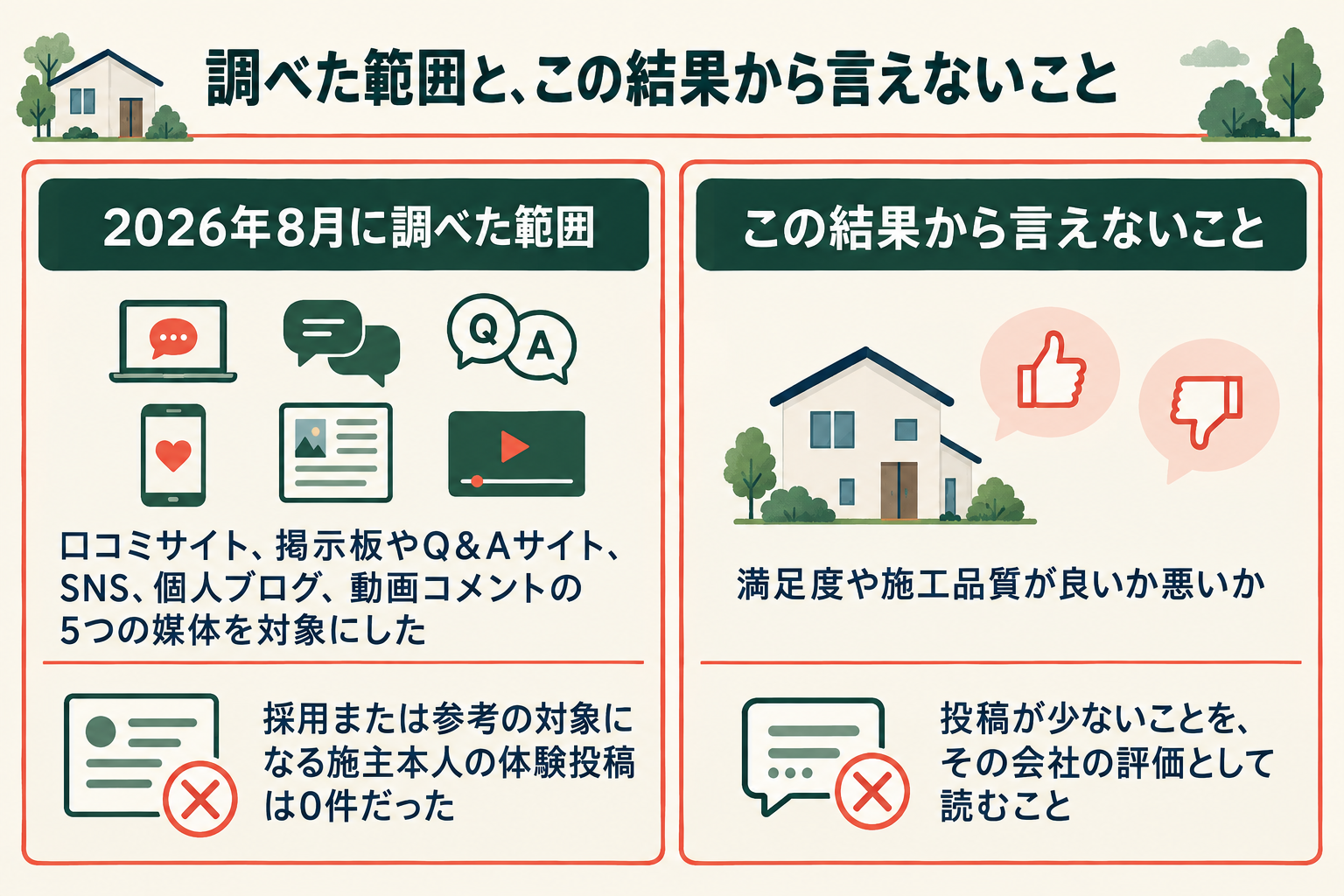調べた範囲と、この結果から言えないことの図。2026年8月に調べた範囲は、口コミサイト、掲示板やQ&Aサイト、SNS、個人ブログ、動画コメントの5つの媒体。採用または参考の対象になる施主本人の体験投稿は0件だった。この結果から言えないことは、満足度や施工品質が良いか悪いか、投稿が少ないことをその会社の評価として読むこと。