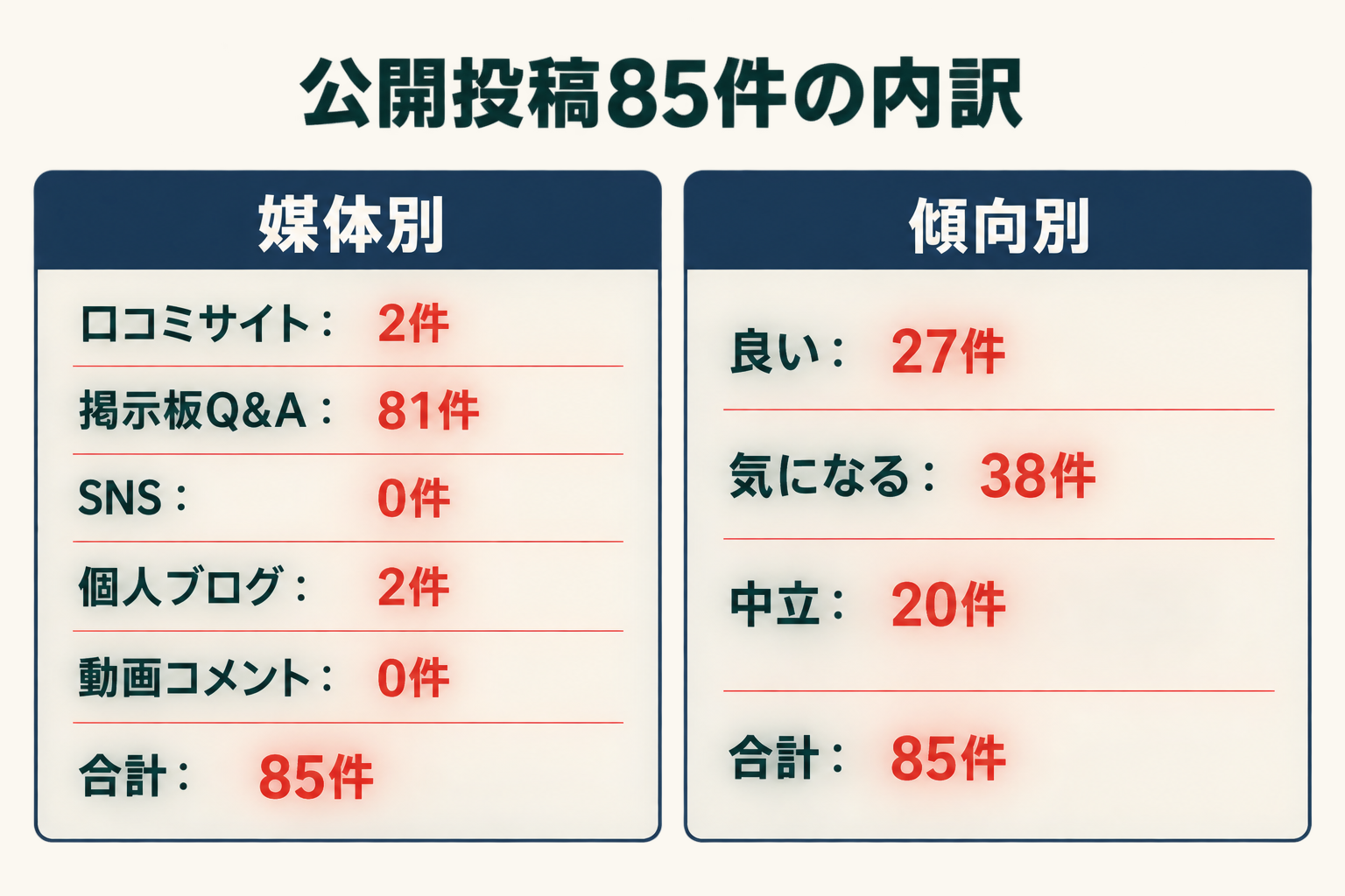 公開投稿85件の内訳。媒体別は口コミサイト2件、掲示板Q&A81件、SNS0件、個人ブログ2件、動画コメント0件。傾向別は良い27件、気になる38件、中立20件。
