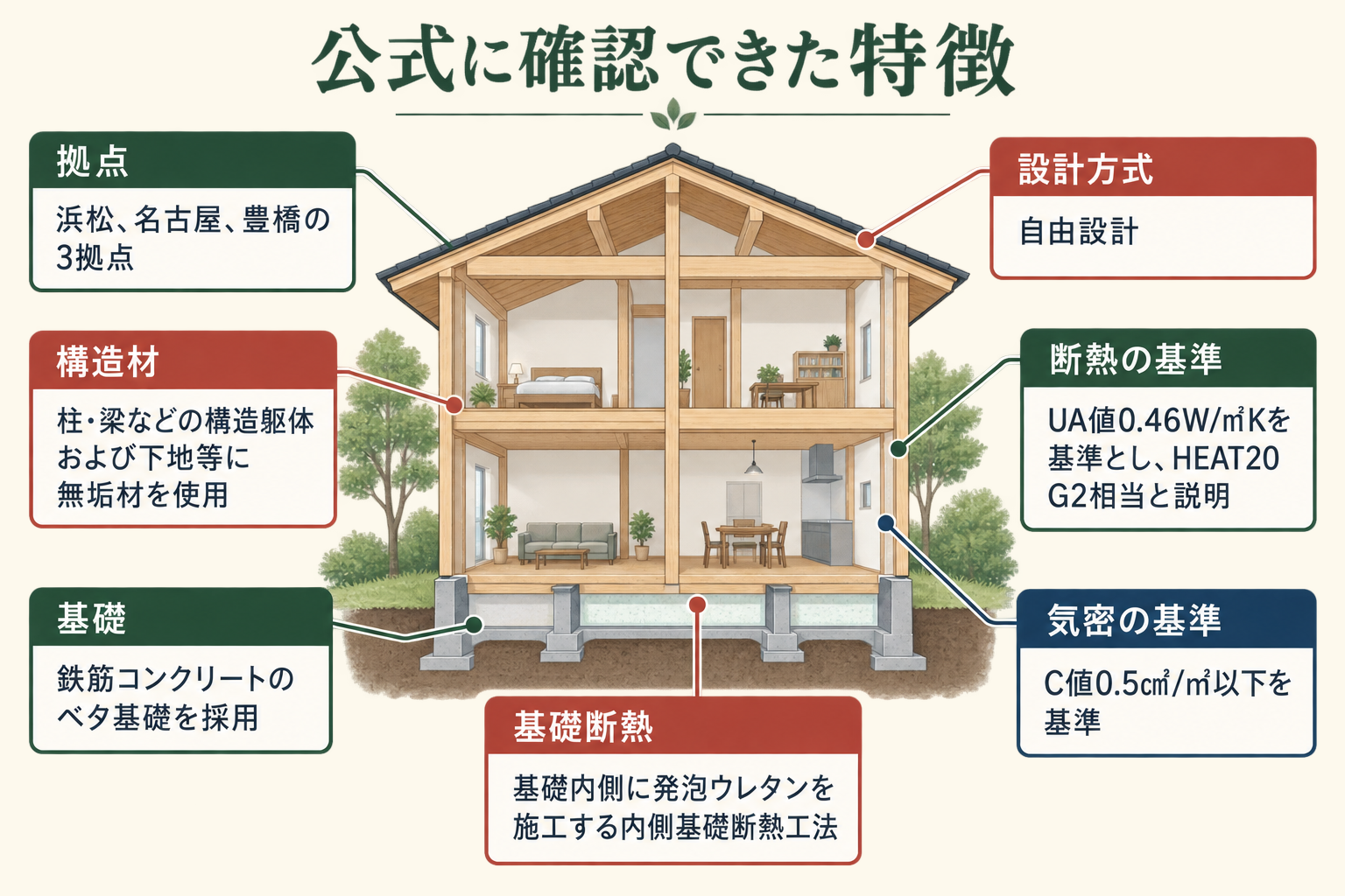 公式に確認できた特徴の図。拠点=浜松、名古屋、豊橋の3拠点/設計方式=自由設計/構造材=柱・梁などの構造躯体および下地等に無垢材を使用/基礎=鉄筋コンクリートのベタ基礎を採用/基礎断熱=基礎内側に発泡ウレタンを施工する内側基礎断熱工法/断熱の基準=UA値0.46W/㎡Kを基準とし、HEAT20 G2相当と説明/気密の基準=C値0.5㎠/㎡以下を基準。