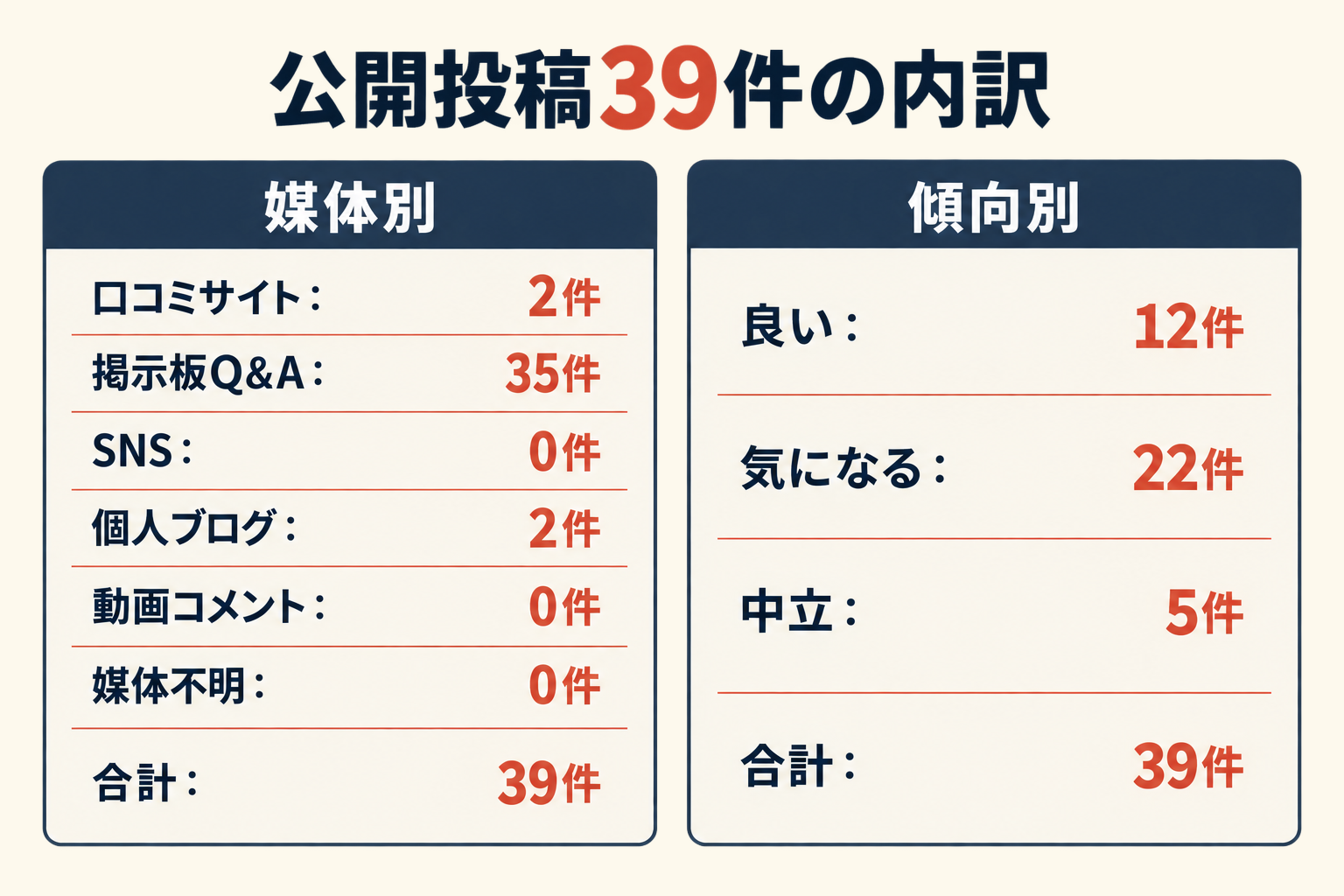公開投稿39件の内訳。媒体別は口コミサイト2件、掲示板Q&A35件、SNS0件、個人ブログ2件、動画コメント0件、媒体不明0件。傾向別は良い12件、気になる22件、中立5件。