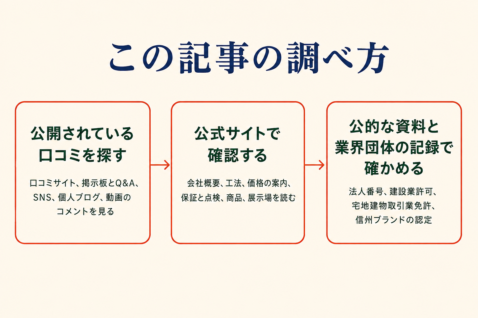 この記事の調べ方。公開されている口コミを探す、公式サイトで確認する、公的な資料と業界団体の記録で確かめる、の3段階を示した図