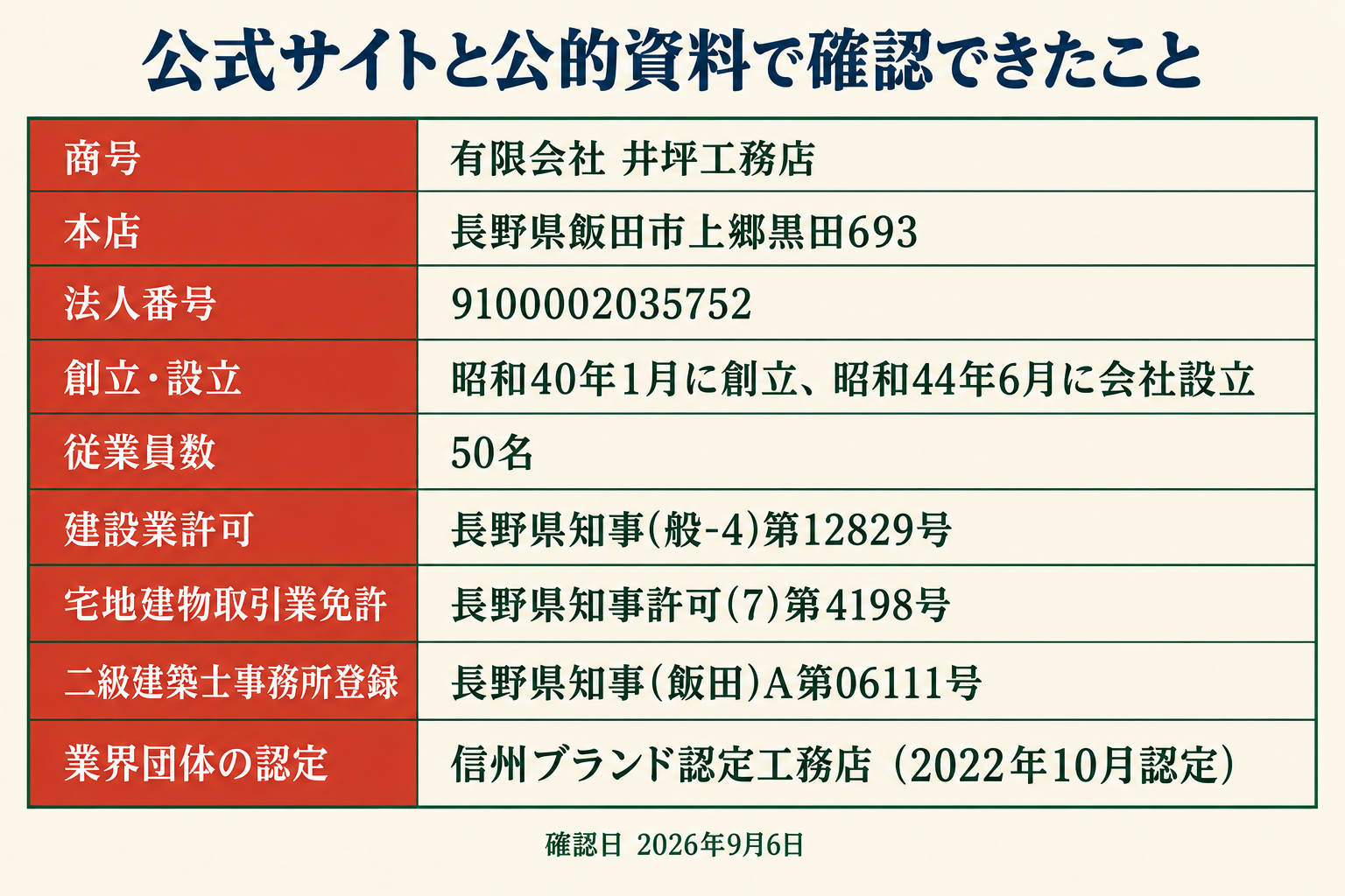 公式サイトと公的資料で確認できたこと。商号は有限会社井坪工務店、本店は長野県飯田市上郷黒田693、法人番号は9100002035752、建設業許可は長野県知事(般-4)第12829号、宅地建物取引業免許は長野県知事許可(7)第4198号などを並べた表