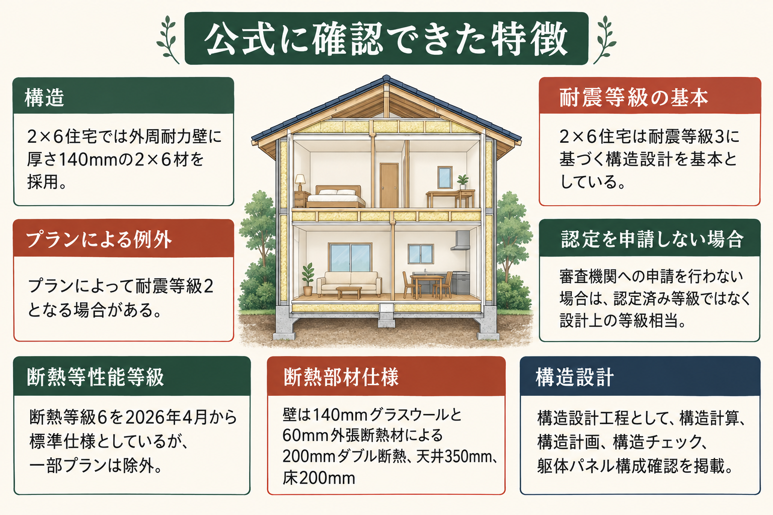 公式に確認できた特徴の図。構造=2×6住宅では外周耐力壁に厚さ140mmの2×6材を採用/耐震等級の基本=2×6住宅は耐震等級3に基づく構造設計を基本としている/プランによる例外=プランによって耐震等級2となる場合がある/認定を申請しない場合=審査機関への申請を行わない場合は、認定済み等級ではなく設計上の等級相当/断熱等性能等級=断熱等級6を2026年4月から標準仕様としているが、一部プランは除外/断熱部材仕様=壁は140mmグラスウールと60mm外張断熱材による200mmダブル断熱、天井350mm、床200mm/構造設計=構造設計工程として、構造計算、構造計画、構造チェック、躯体パネル構成確認を掲載。