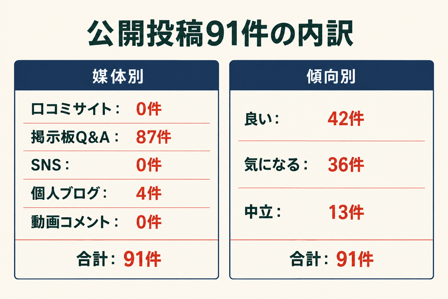 公開投稿91件の内訳。媒体別は口コミサイト0件、掲示板Q&A87件、SNS0件、個人ブログ4件、動画コメント0件。傾向別は良い42件、気になる36件、中立13件。