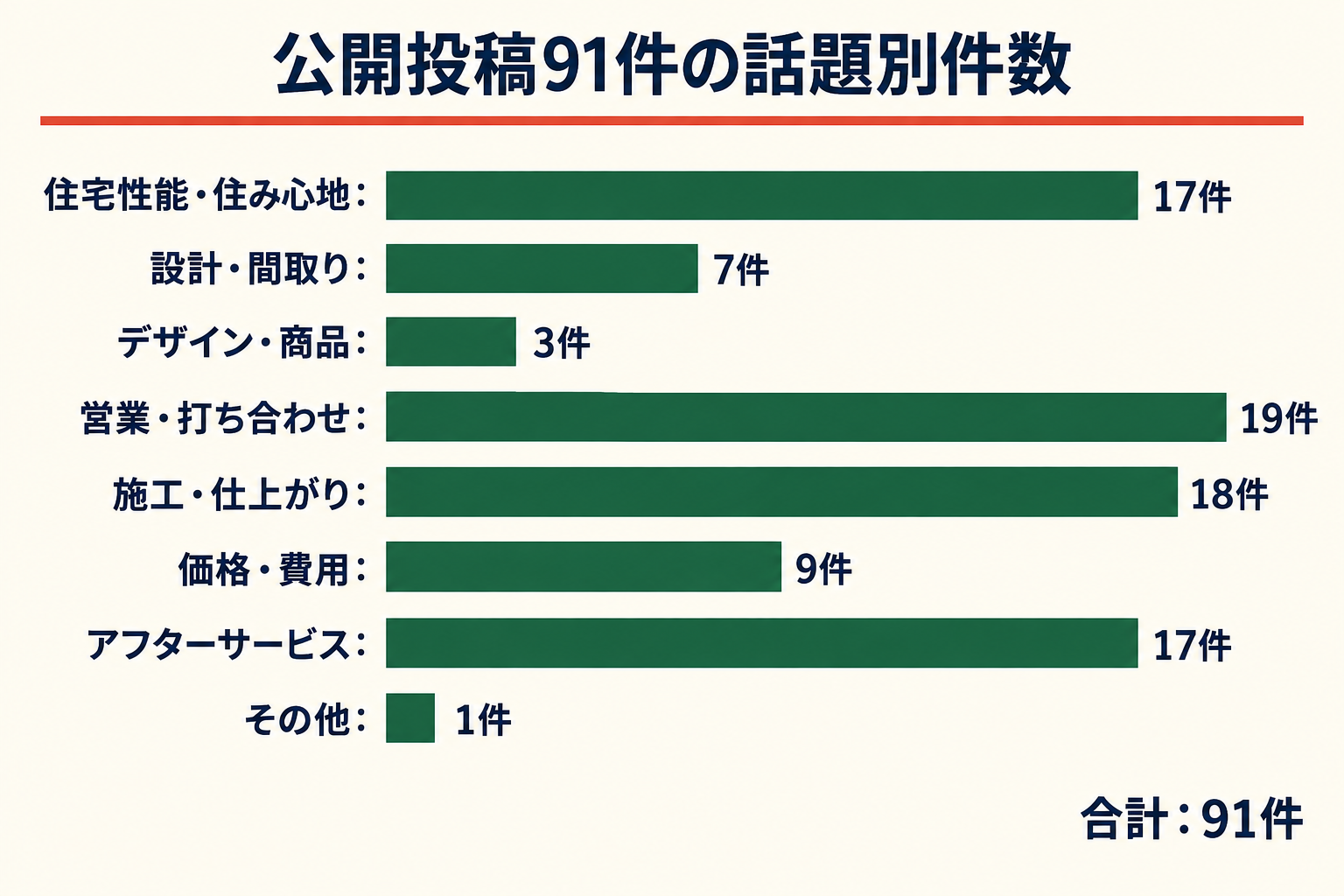 公開投稿91件の話題別件数。住宅性能・住み心地17件、設計・間取り7件、デザイン・商品3件、営業・打ち合わせ19件、施工・仕上がり18件、価格・費用9件、アフターサービス17件、その他1件。