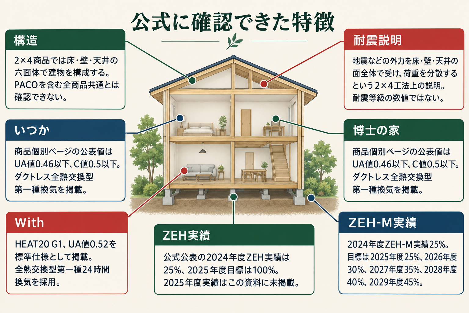 公式に確認できた特徴の図。構造＝2×4商品では床・壁・天井の六面体で建物を構成する。PACOを含む全商品共通とは確認できない／耐震説明＝地震などの外力を床・壁・天井の面全体で受け、荷重を分散するという2×4工法上の説明。耐震等級の数値ではない／いつか＝商品個別ページの公表値はUA値0.46以下、C値0.5以下。ダクトレス全熱交換型第一種換気を掲載／博士の家＝商品個別ページの公表値はUA値0.46以下、C値0.5以下。ダクトレス全熱交換型第一種換気を掲載／With＝HEAT20 G1、UA値0.52を標準仕様として掲載。全熱交換型第一種24時間換気を採用／ZEH実績＝公式公表の2024年度ZEH実績は25%、2025年度目標は100%。2025年度実績はこの資料に未掲載／ZEH-M実績＝2024年度ZEH-M実績25%。目標は2025年度25%、2026年度30%、2027年度35%、2028年度40%、2029年度45%。
