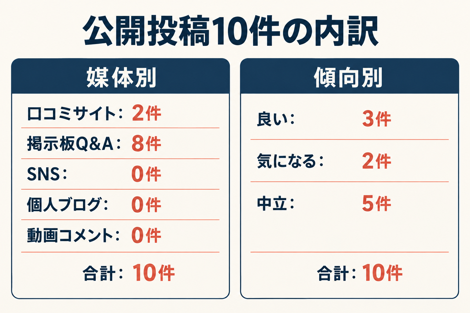 公開投稿10件の内訳。媒体別は口コミサイト2件、掲示板Q&A8件、SNS0件、個人ブログ0件、動画コメント0件。傾向別は良い3件、気になる2件、中立5件。