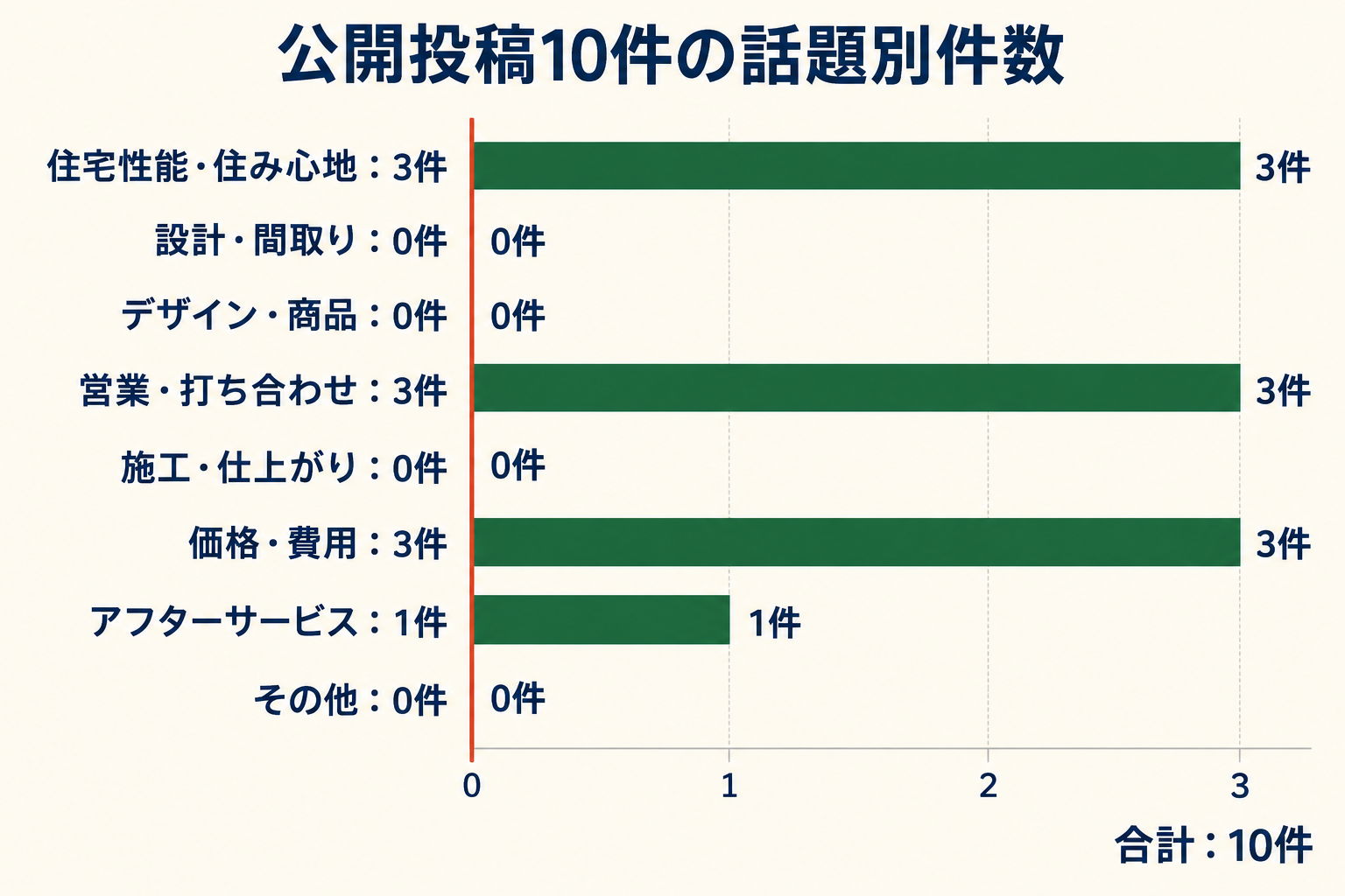 公開投稿10件の話題別件数。住宅性能・住み心地3件、設計・間取り0件、デザイン・商品0件、営業・打ち合わせ3件、施工・仕上がり0件、価格・費用3件、アフターサービス1件、その他0件。