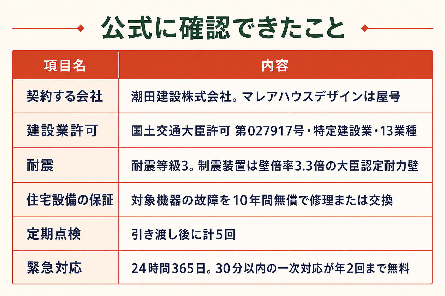 公式に確認できたことをまとめた表。契約する会社は潮田建設株式会社でマレアハウスデザインは屋号、建設業許可は国土交通大臣許可第027917号の特定建設業で13業種、耐震は耐震等級3で制震装置は壁倍率3.3倍の大臣認定耐力壁、住宅設備の保証は対象機器の故障を10年間無償で修理または交換、定期点検は引き渡し後に計5回、緊急対応は24時間365日で30分以内の一次対応が年2回まで無料