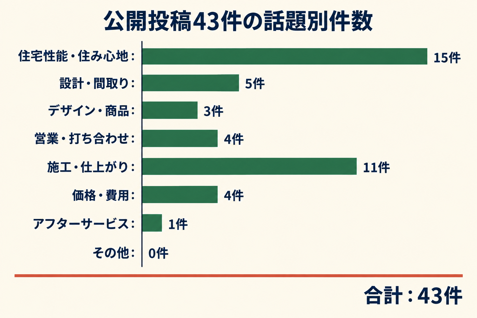 公開投稿43件の話題別件数。住宅性能・住み心地15件、設計・間取り5件、デザイン・商品3件、営業・打ち合わせ4件、施工・仕上がり11件、価格・費用4件、アフターサービス1件、その他0件。