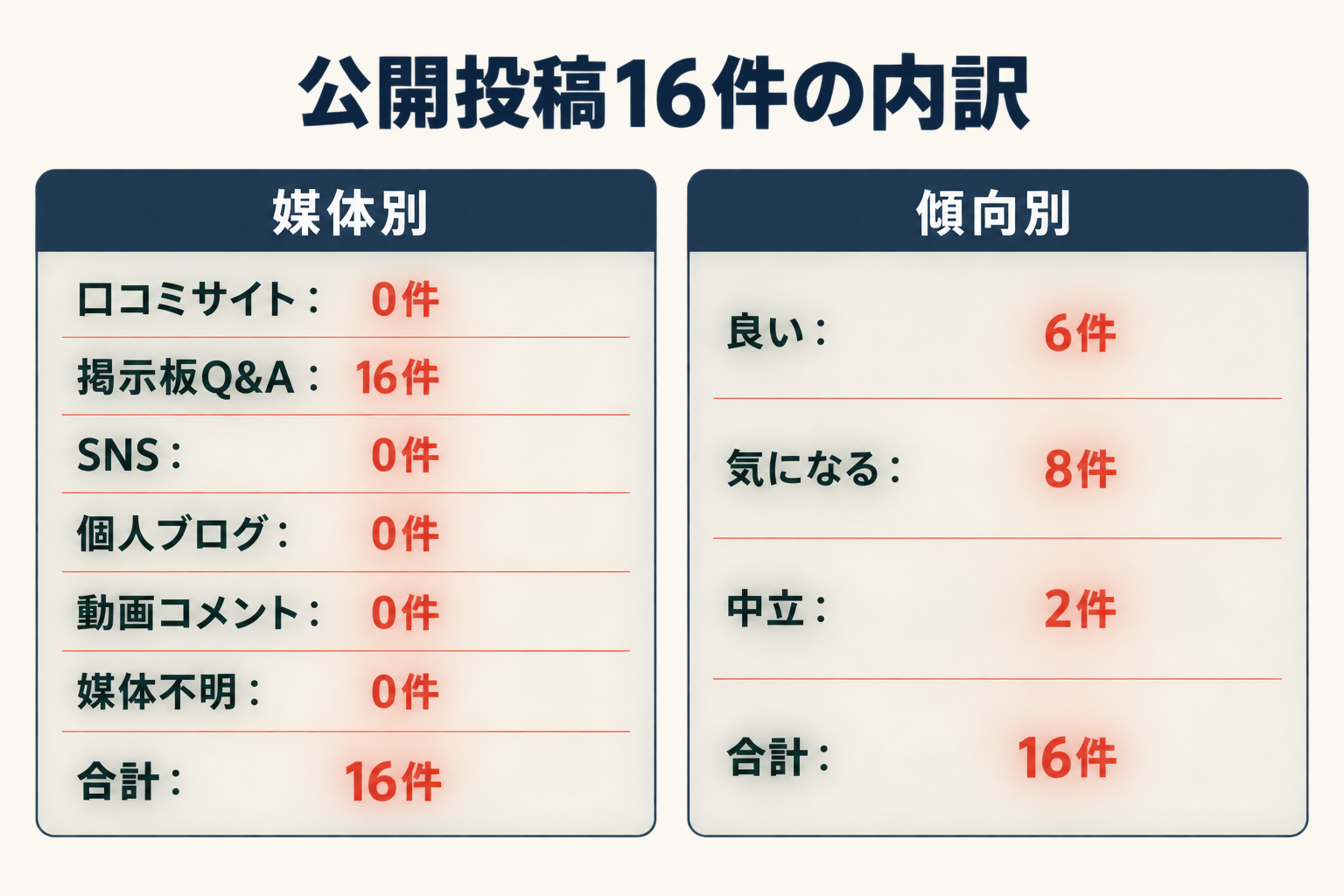 公開投稿16件の内訳。媒体別は口コミサイト0件、掲示板Q&A16件、SNS0件、個人ブログ0件、動画コメント0件、媒体不明0件。傾向別は良い6件、気になる8件、中立2件。