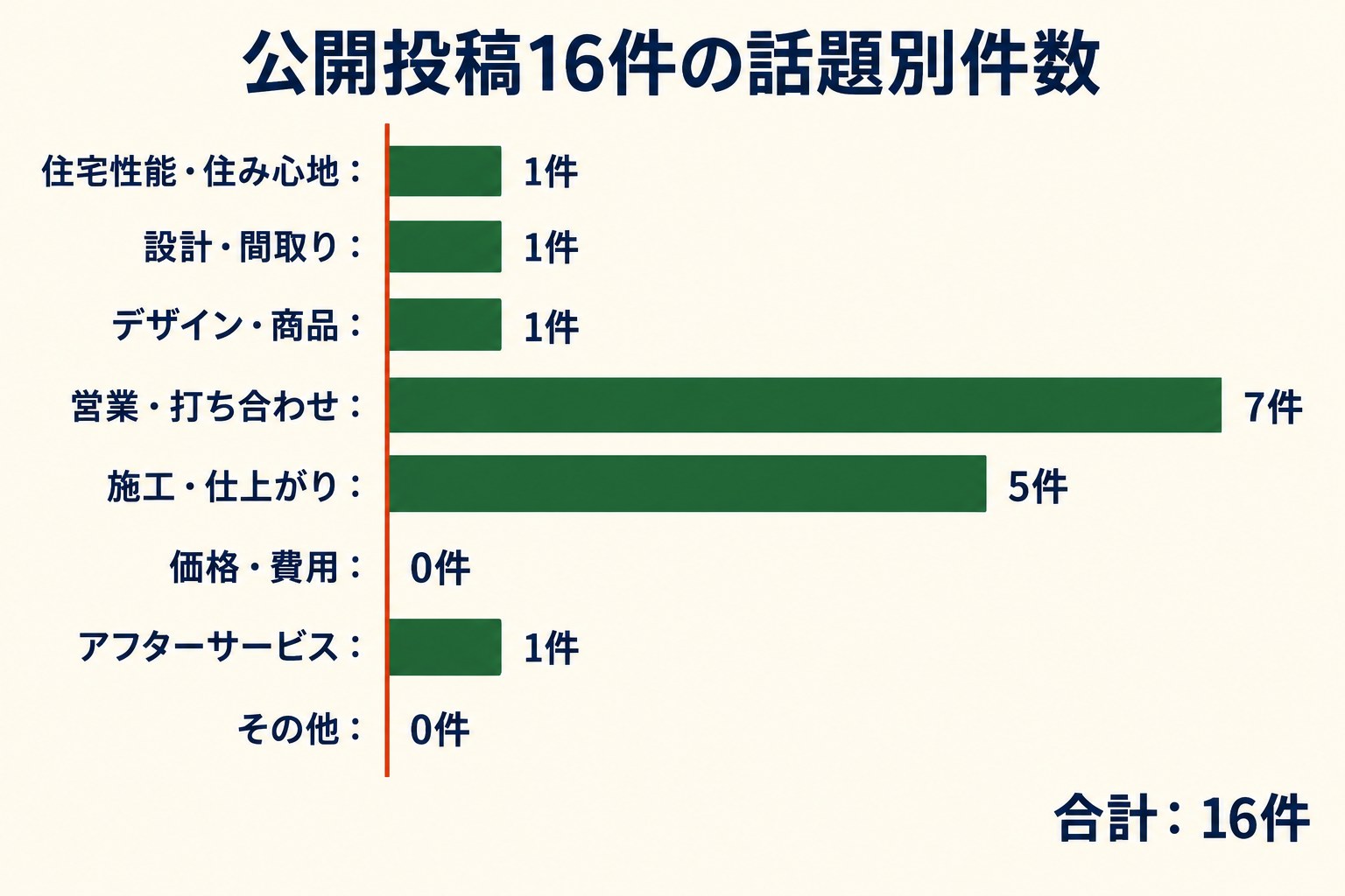 公開投稿16件の話題別件数。住宅性能・住み心地1件、設計・間取り1件、デザイン・商品1件、営業・打ち合わせ7件、施工・仕上がり5件、価格・費用0件、アフターサービス1件、その他0件。