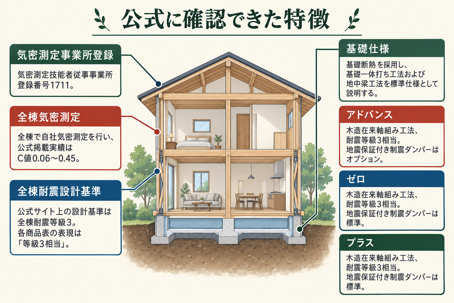 公式に確認できた特徴の図。気密測定事業所登録=気密測定技能者従事事業所登録番号1711/全棟気密測定=全棟で自社気密測定を行い、公式掲載実績はC値0.06~0.45/全棟耐震設計基準=公式サイト上の設計基準は全棟耐震等級3。各商品表の表現は「等級3相当」/基礎仕様=基礎断熱を採用し、基礎一体打ち工法および地中梁工法を標準仕様として説明する/アドバンス=木造在来軸組み工法、耐震等級3相当。地震保証付き制震ダンパーはオプション/ゼロ=木造在来軸組み工法、耐震等級3相当。地震保証付き制震ダンパーは標準/プラス=木造在来軸組み工法、耐震等級3相当。地震保証付き制震ダンパーは標準。