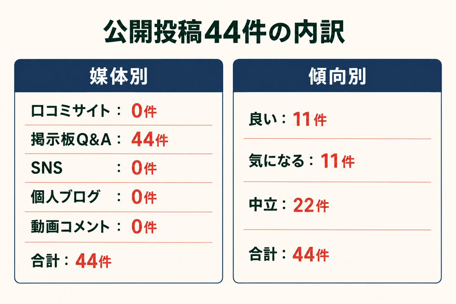 公開投稿44件の内訳。媒体別は口コミサイト0件、掲示板Q&A44件、SNS0件、個人ブログ0件、動画コメント0件。傾向別は良い11件、気になる11件、中立22件。