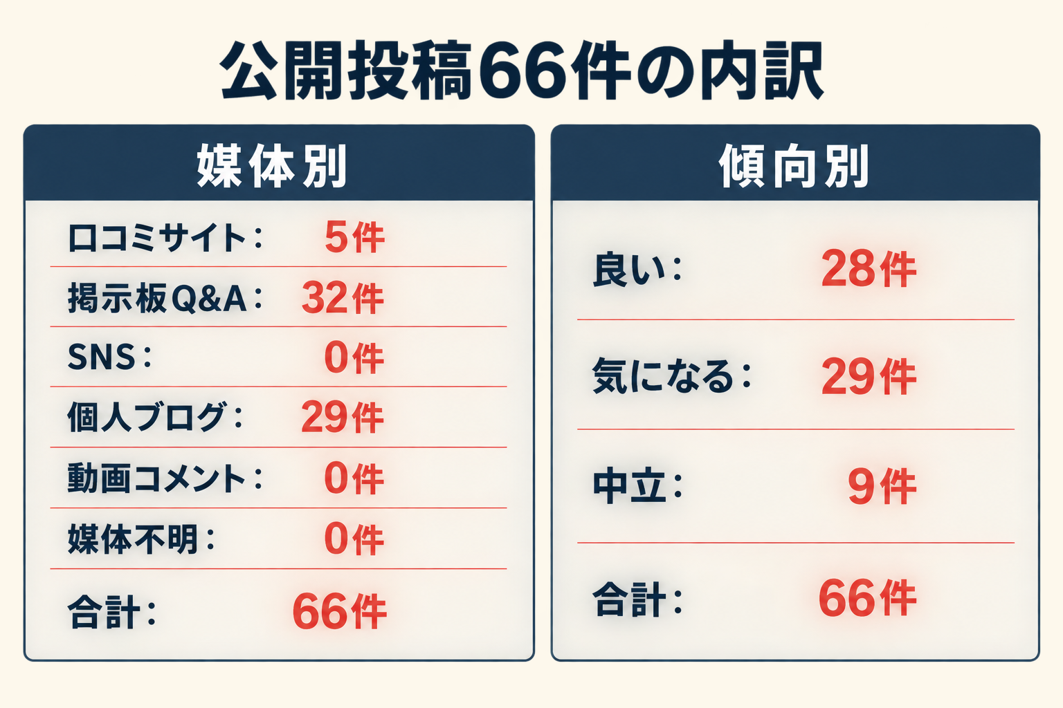 公開投稿66件の内訳。媒体別は口コミサイト5件、掲示板Q&A32件、SNS0件、個人ブログ29件、動画コメント0件、媒体不明0件。傾向別は良い28件、気になる29件、中立9件。