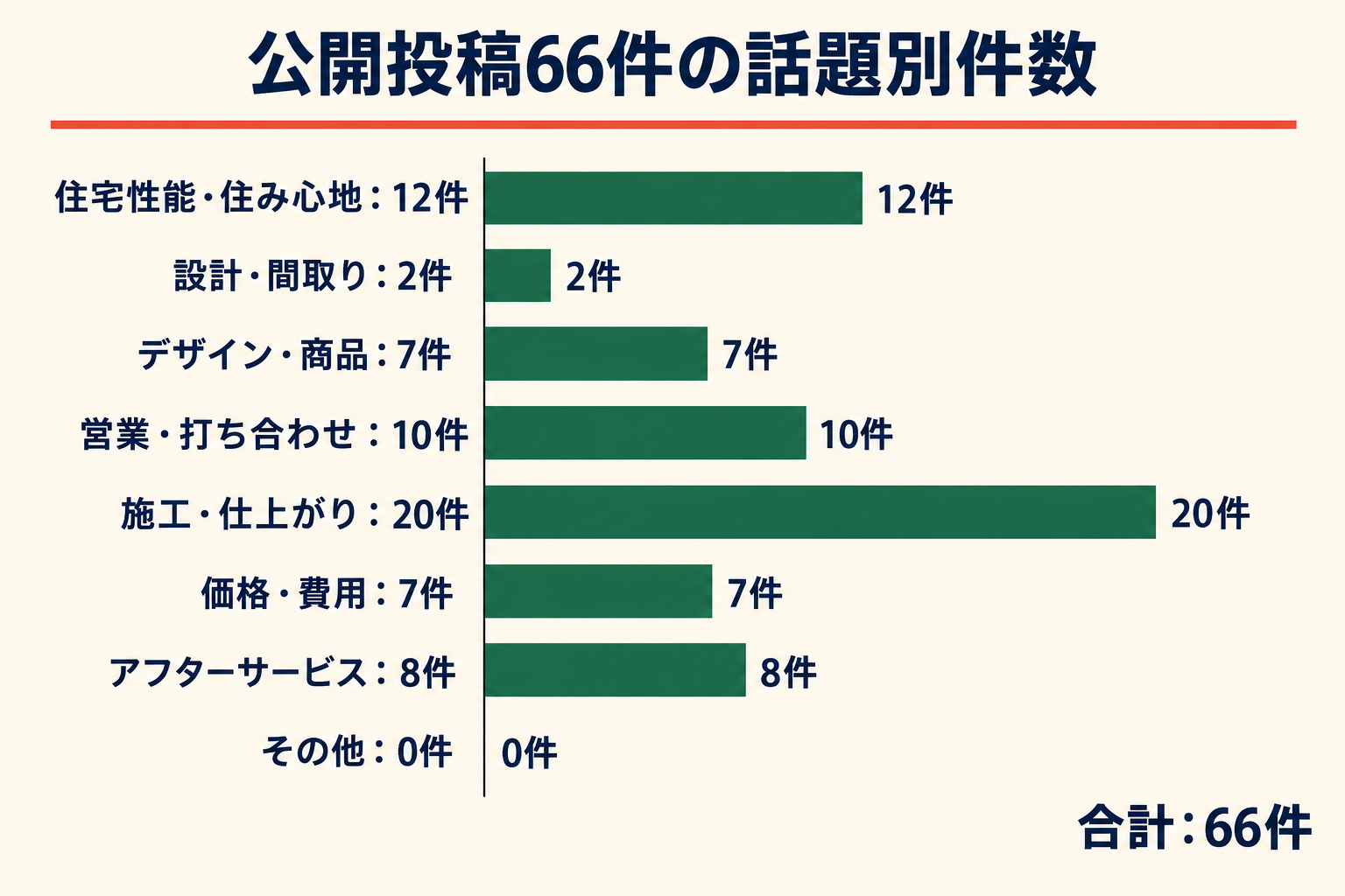公開投稿66件の話題別件数。住宅性能・住み心地12件、設計・間取り2件、デザイン・商品7件、営業・打ち合わせ10件、施工・仕上がり20件、価格・費用7件、アフターサービス8件、その他0件。