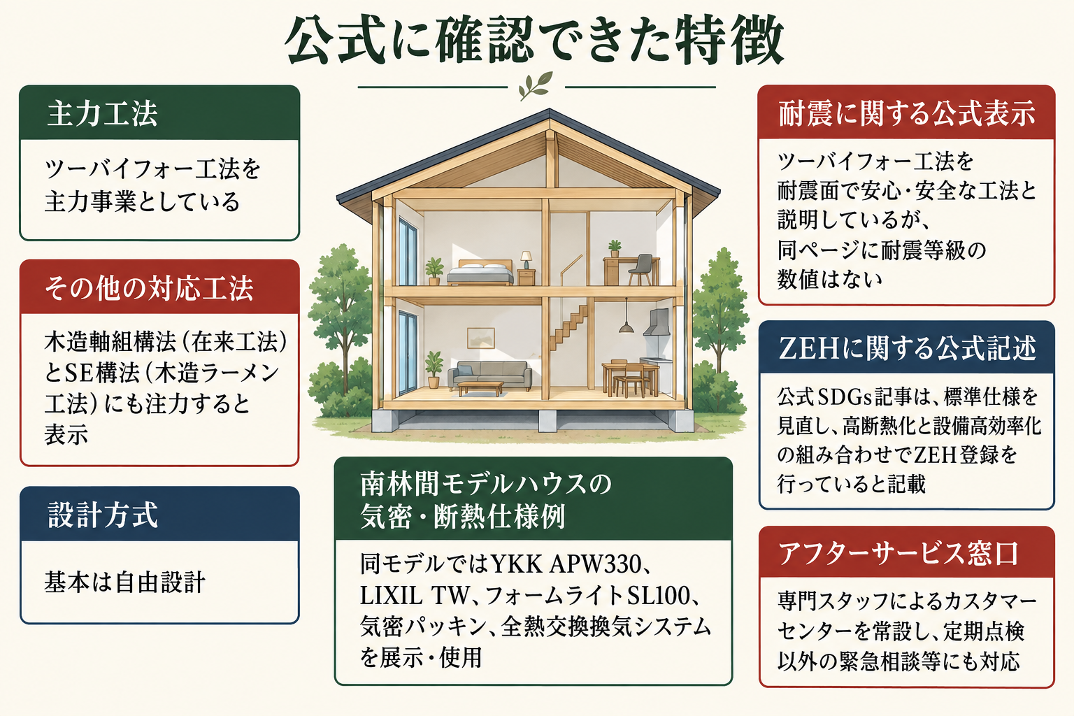公式に確認できた特徴の図。主力工法＝ツーバイフォー工法を主力事業としている／その他の対応工法＝木造軸組構法（在来工法）とSE構法（木造ラーメン工法）にも注力すると表示／設計方式＝基本は自由設計／耐震に関する公式表示＝ツーバイフォー工法を耐震面で安心・安全な工法と説明しているが、同ページに耐震等級の数値はない／南林間モデルハウスの気密・断熱仕様例＝同モデルではYKK APW330、LIXIL TW、フォームライトSL100、気密パッキン、全熱交換換気システムを展示・使用／ZEHに関する公式記述＝公式SDGs記事は、標準仕様を見直し、高断熱化と設備高効率化の組み合わせでZEH登録を行っていると記載／アフターサービス窓口＝専門スタッフによるカスタマーセンターを常設し、定期点検以外の緊急相談等にも対応。