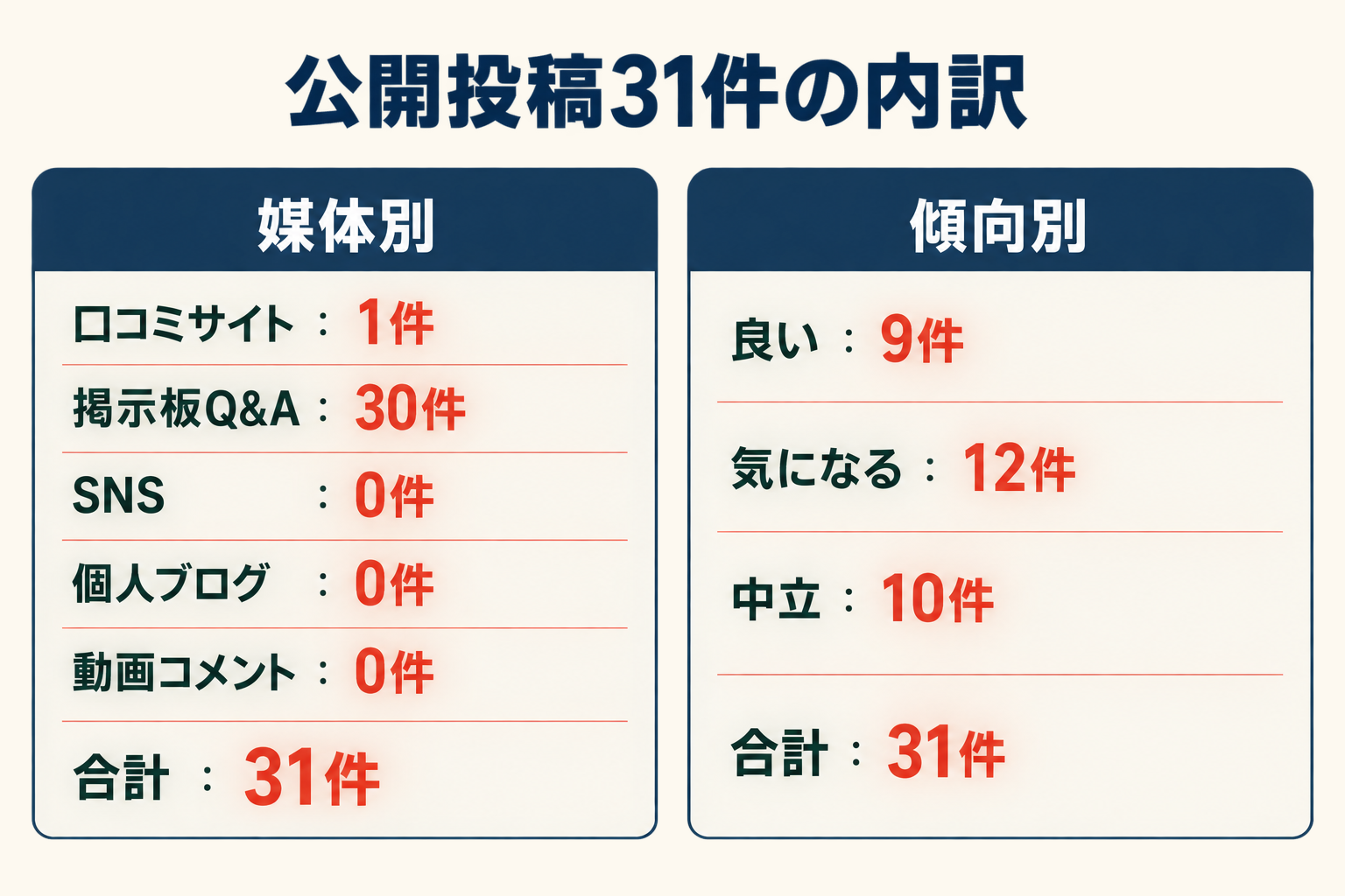 公開投稿31件の内訳。媒体別は口コミサイト1件、掲示板Q&A30件、SNS0件、個人ブログ0件、動画コメント0件。傾向別は良い9件、気になる12件、中立10件。