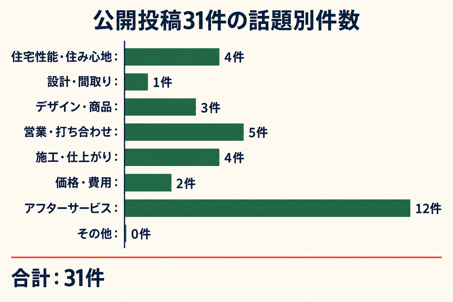 公開投稿31件の話題別件数。住宅性能・住み心地4件、設計・間取り1件、デザイン・商品3件、営業・打ち合わせ5件、施工・仕上がり4件、価格・費用2件、アフターサービス12件、その他0件。